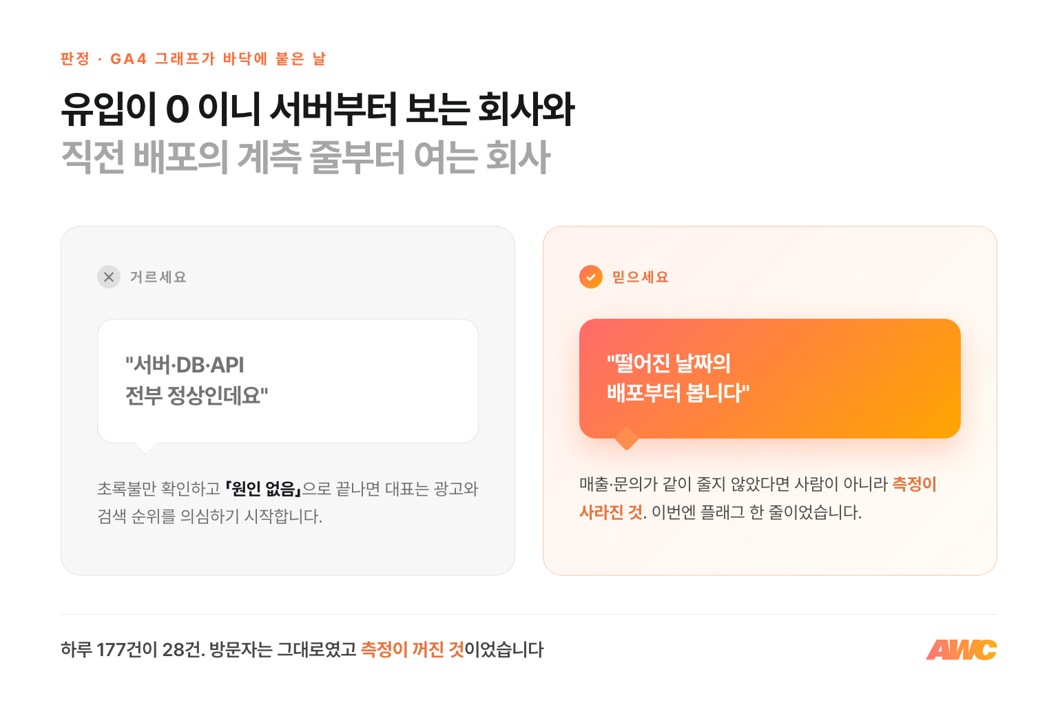 「유입 0」 신고 판정 인포그래픽. '유입이 0 이니 서버부터 봐야죠'는 거르고, '직전 배포의 계측 변경부터 본다'를 믿으라는 비교. 매출·문의가 같이 줄지 않았다면 사람이 아니라 측정이 사라진 것이라는 설명