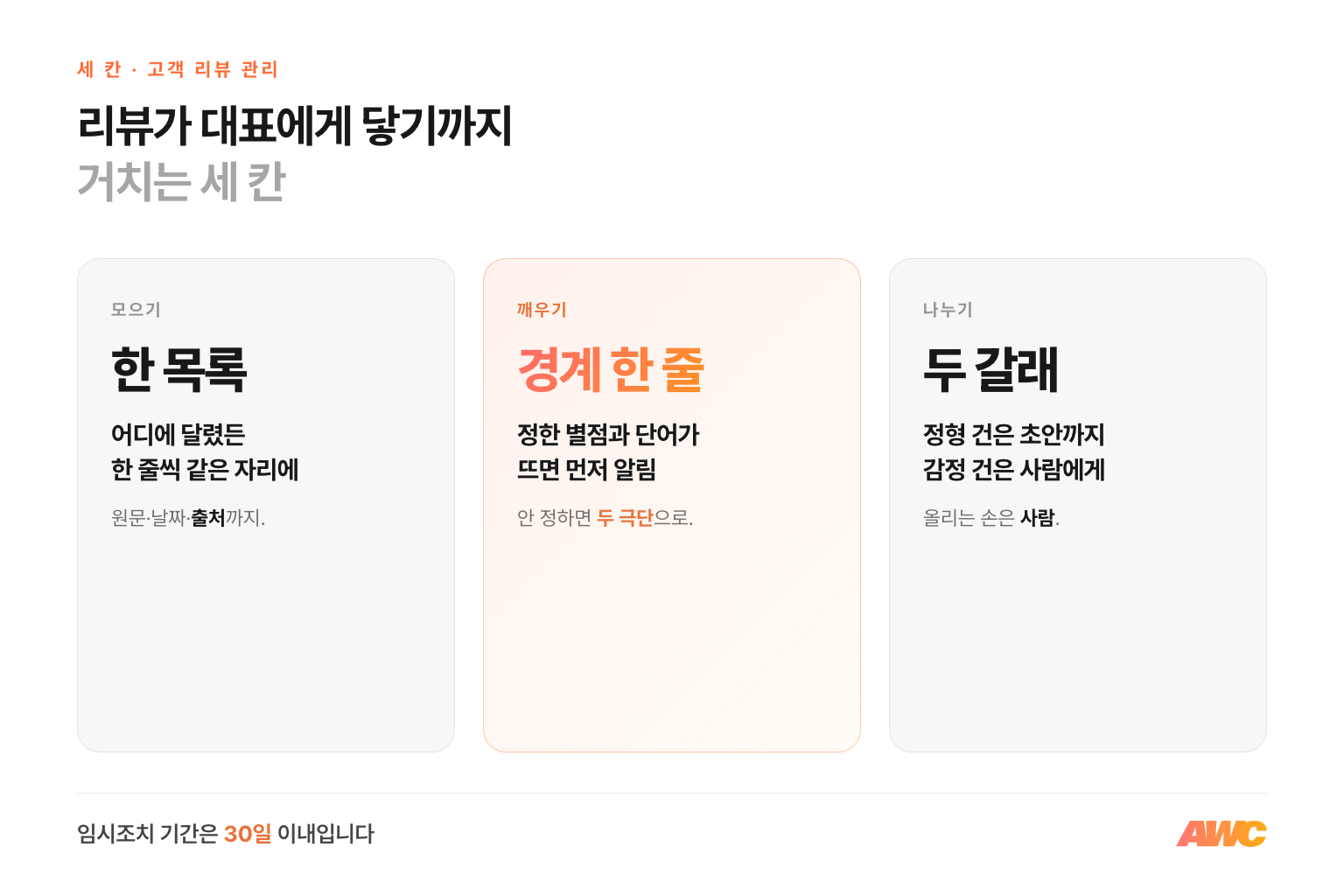 고객 리뷰 관리의 세 칸 — 흩어진 리뷰를 한 목록에 모으기, 정한 기준이 뜨면 먼저 알리기, 정형 건만 초안까지 두고 감정 건은 사람에게 넘기기