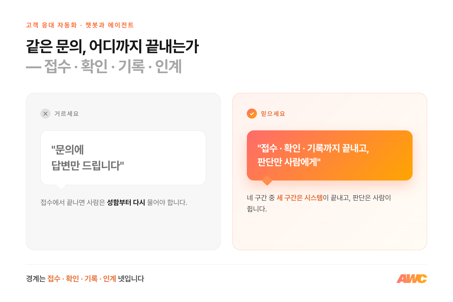 챗봇은 문의에 답하는 데서 끝나고, 에이전트는 접수·확인·기록까지 끝내고 판단이 필요한 순간만 사람에게 넘긴다는 비교 다이어그램