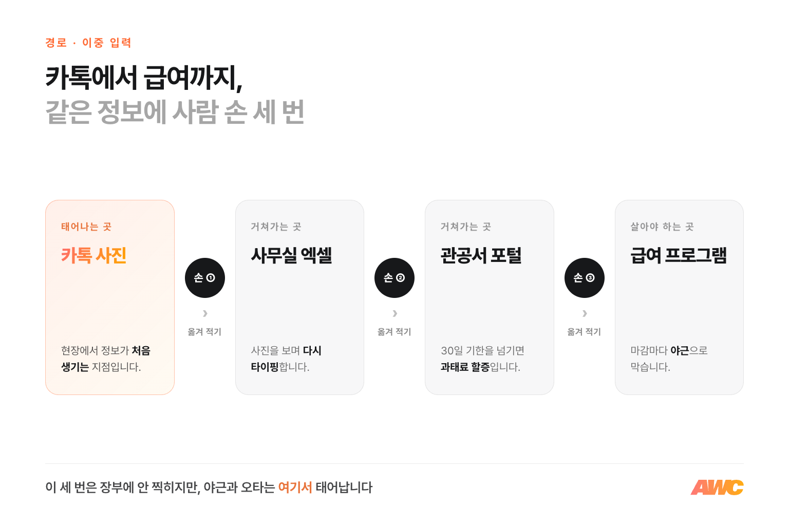 이중 입력 경로 인포그래픽. 카톡 사진으로 태어난 정보가 엑셀, 관공서 포털, 급여 프로그램까지 사람 손 세 번을 거쳐 옮겨 적히는 경로