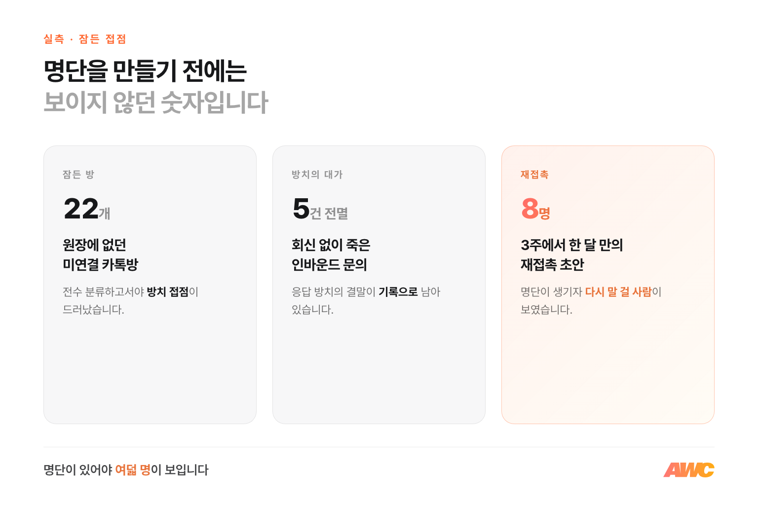 카카오 채널 전수 분류 실측 인포그래픽. 원장에 없던 미연결 방 22개, 응답 방치로 전멸한 인바운드 5건, 명단을 만들고서야 나온 재접촉 초안 8명