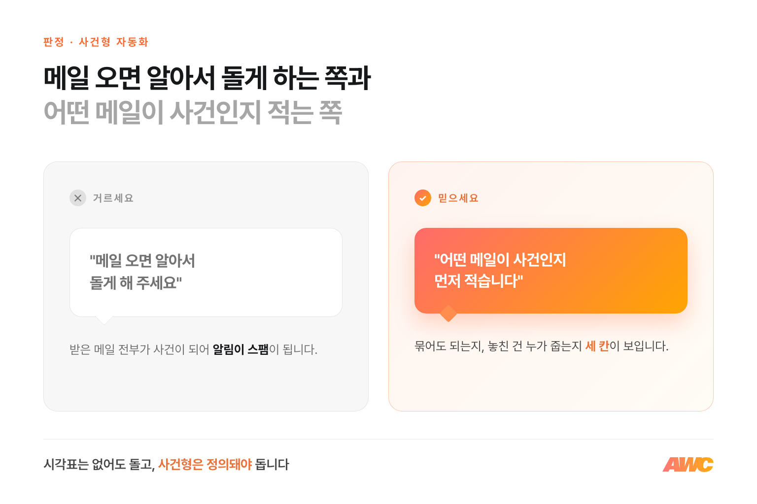 이벤트 기반 업무 자동화 첫 판정 비교 — 메일 오면 알아서 돌게 해 달라는 쪽은 거르고, 어떤 메일이 사건인지 먼저 적는 쪽을 믿으세요