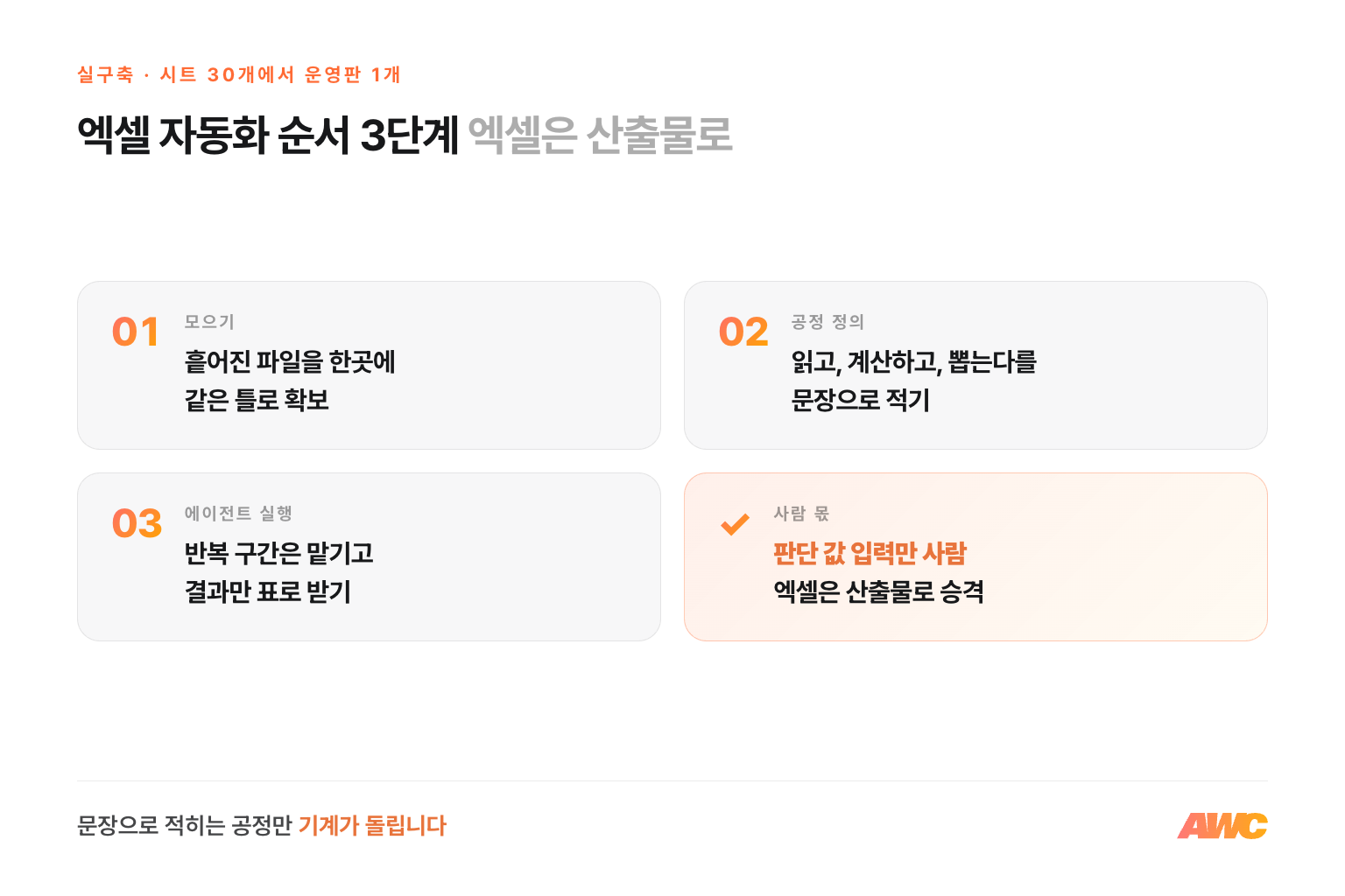 엑셀 자동화 순서 3단계 — 흩어진 파일 한곳에 모으기, 반복 공정을 문장으로 정의, 에이전트 실행, 엑셀은 산출물로 남고 판단 값만 사람이 입력