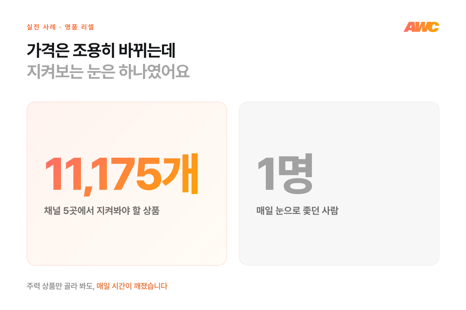 가격은 조용히 바뀌는데 지켜보는 눈은 하나 — 채널 5곳 상품 11,175개 대 확인 인력 1명을 대비한 카드