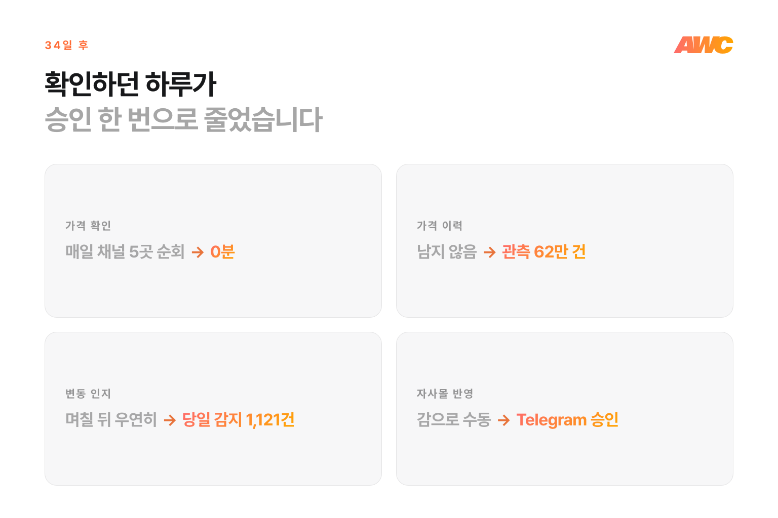 34일 후 변화 — 가격 확인·가격 이력·변동 인지·자사몰 반영이 전과 후로 정리된 2×2 카드