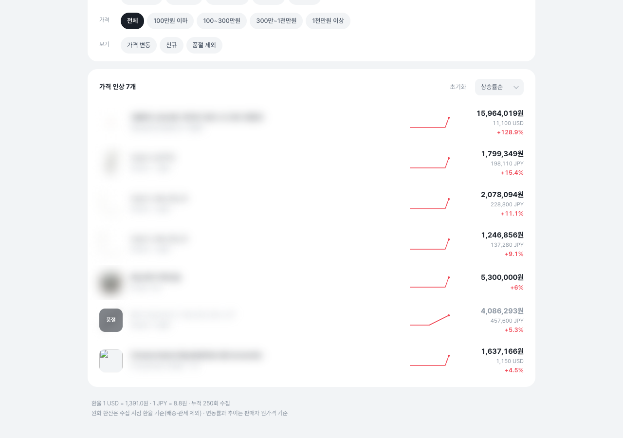 가격 인상 감지 화면 — 이번 회차에 오른 상품들의 상승률과 가격 추이 그래프
