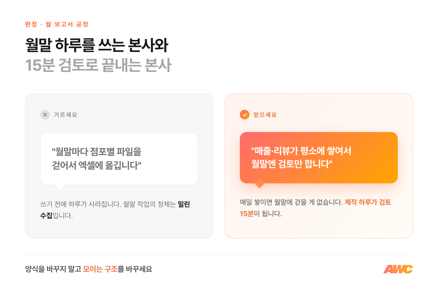 프랜차이즈 월 보고서 판정 비교 — 월말마다 점포별 파일을 걷어 엑셀에 옮기는 방식은 거르고, 매출과 리뷰가 평소에 쌓여 월말엔 검토만 하는 구조를 믿으세요