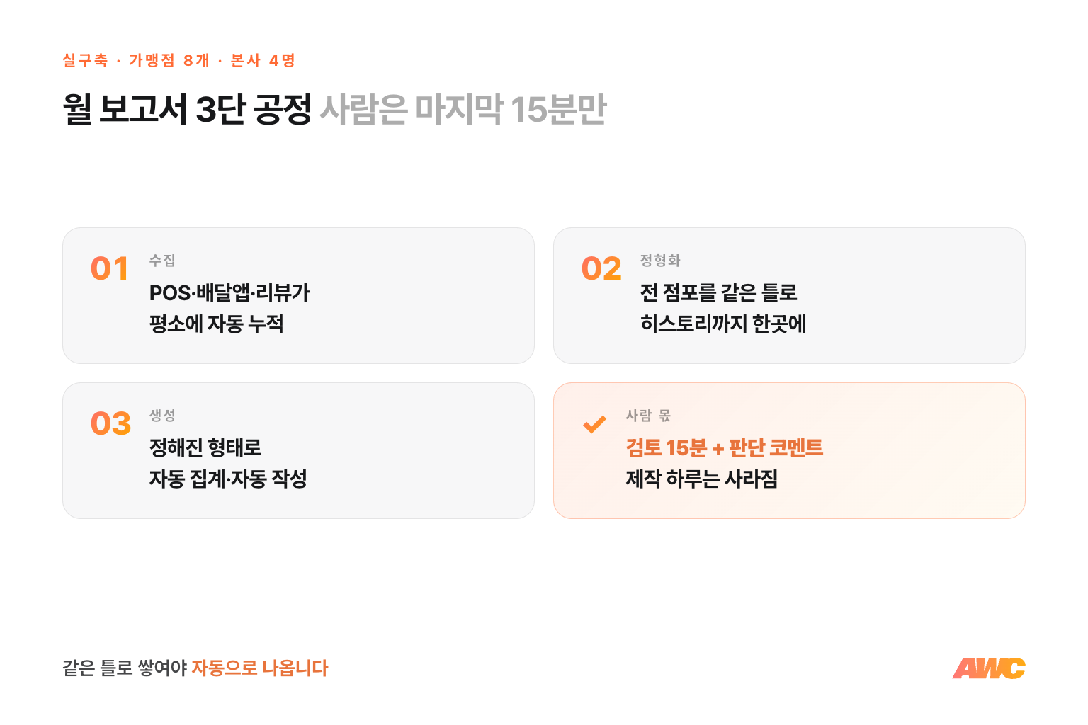 프랜차이즈 월 보고서 3단 공정 — 수집은 POS·배달앱·리뷰 자동 누적, 정형화는 전 점포 같은 틀, 생성은 자동 집계에 사람은 15분 검토