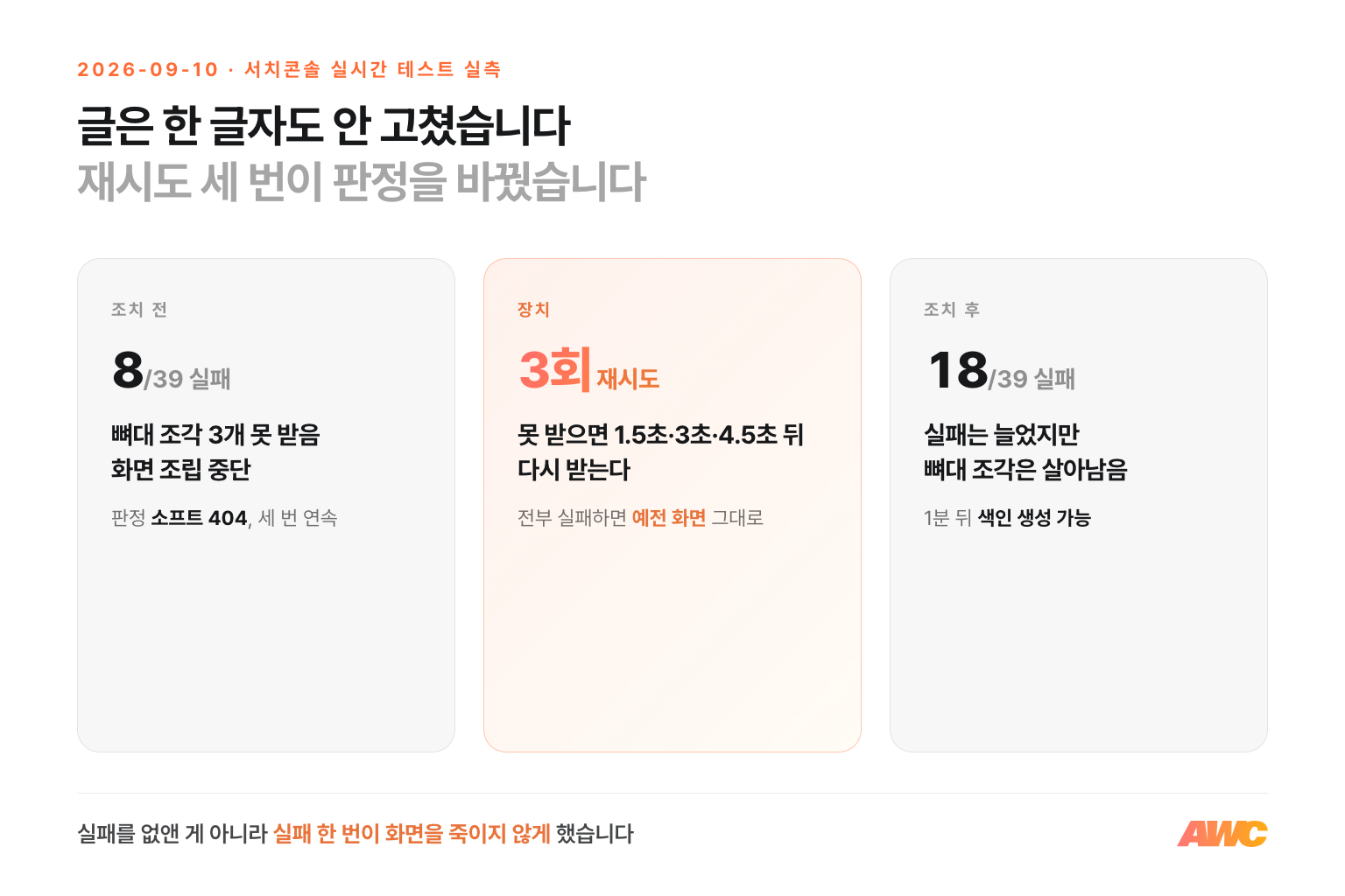 한 장치 전후 세 숫자 — 조각 8/39 실패에 에러 화면, 재시도 1.5·3·4.5초 세 번, 18/39 실패에도 색인 생성 가능