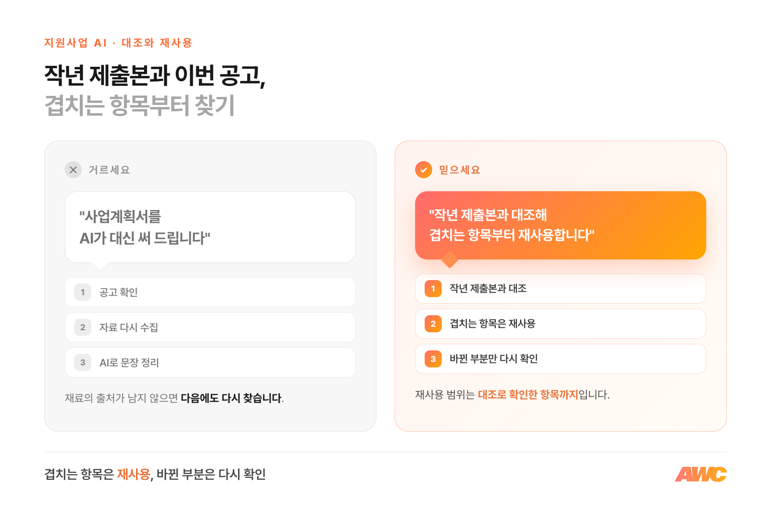 지원사업 서류를 AI로 문장만 정리하는 방식과, 작년 제출본과 이번 공고를 대조해 겹치는 항목을 재사용하는 방식을 나란히 비교한 다이어그램
