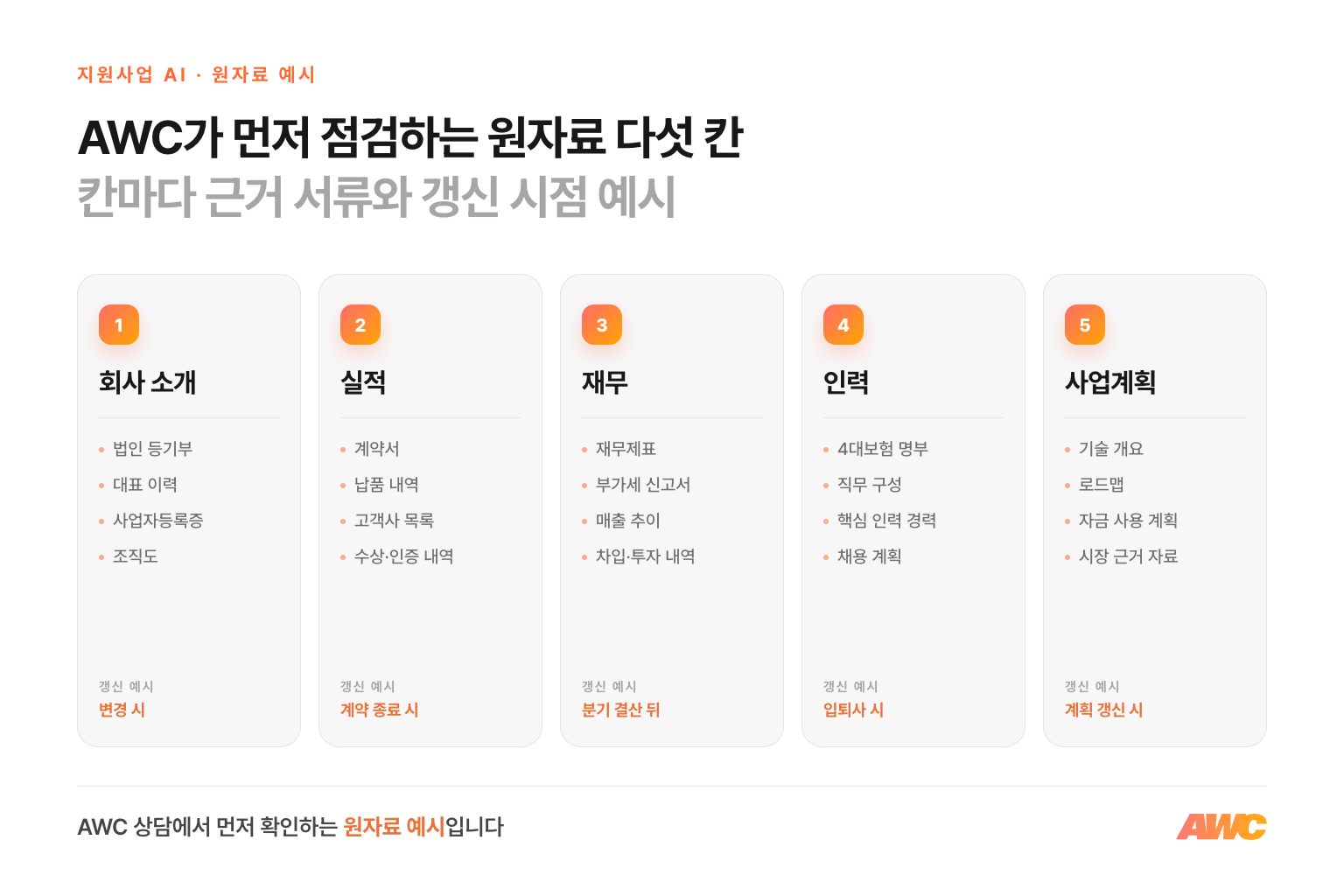 AWC가 상담에서 먼저 점검하는 원자료 예시를 회사 소개·실적·재무·인력·사업계획 다섯 칸으로 나누고 칸마다 근거 서류와 갱신 시점 예시를 붙인 다이어그램