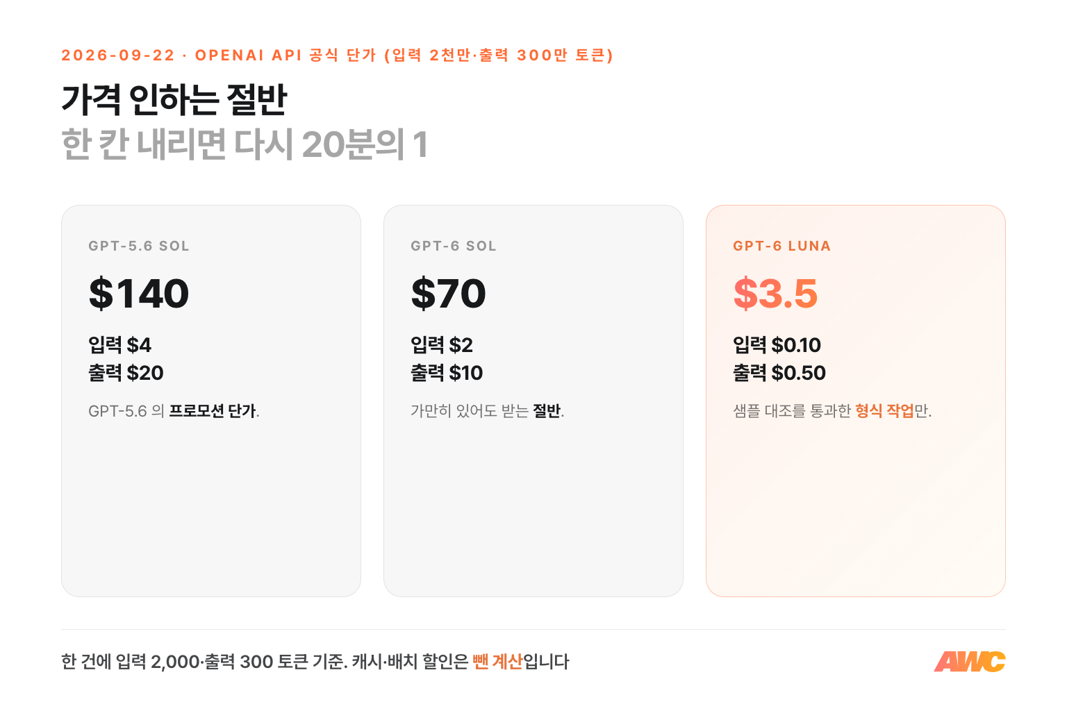 월 1만 건 분류 작업 단순 계산: GPT-5.6 Sol $140, GPT-6 Sol $70, GPT-6 Luna $3.5