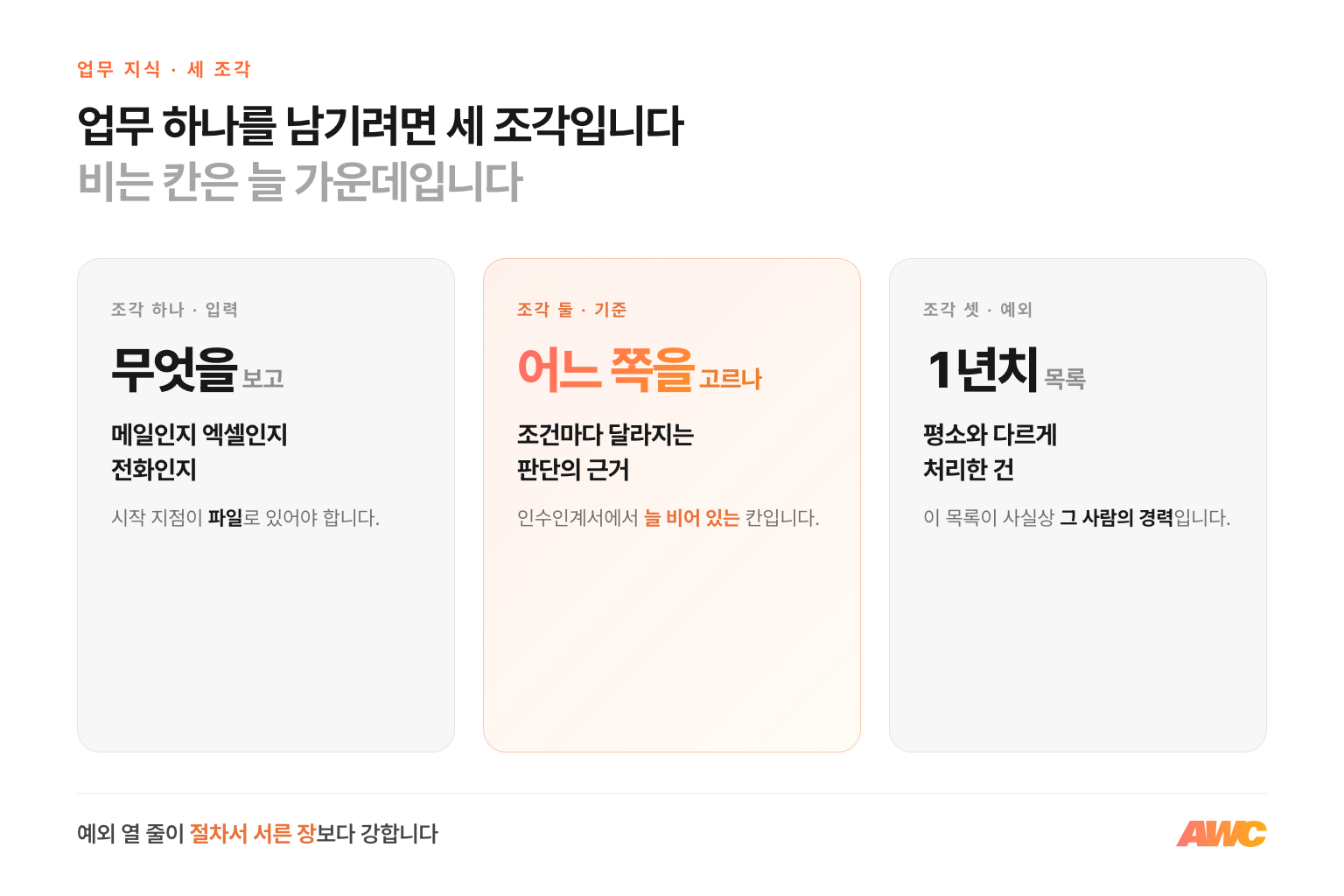 업무 지식 세 조각 — 입력은 무엇을 보고 시작하는가, 기준은 어떤 조건에서 어느 쪽을 고르는가, 예외는 평소와 다르게 처리한 건