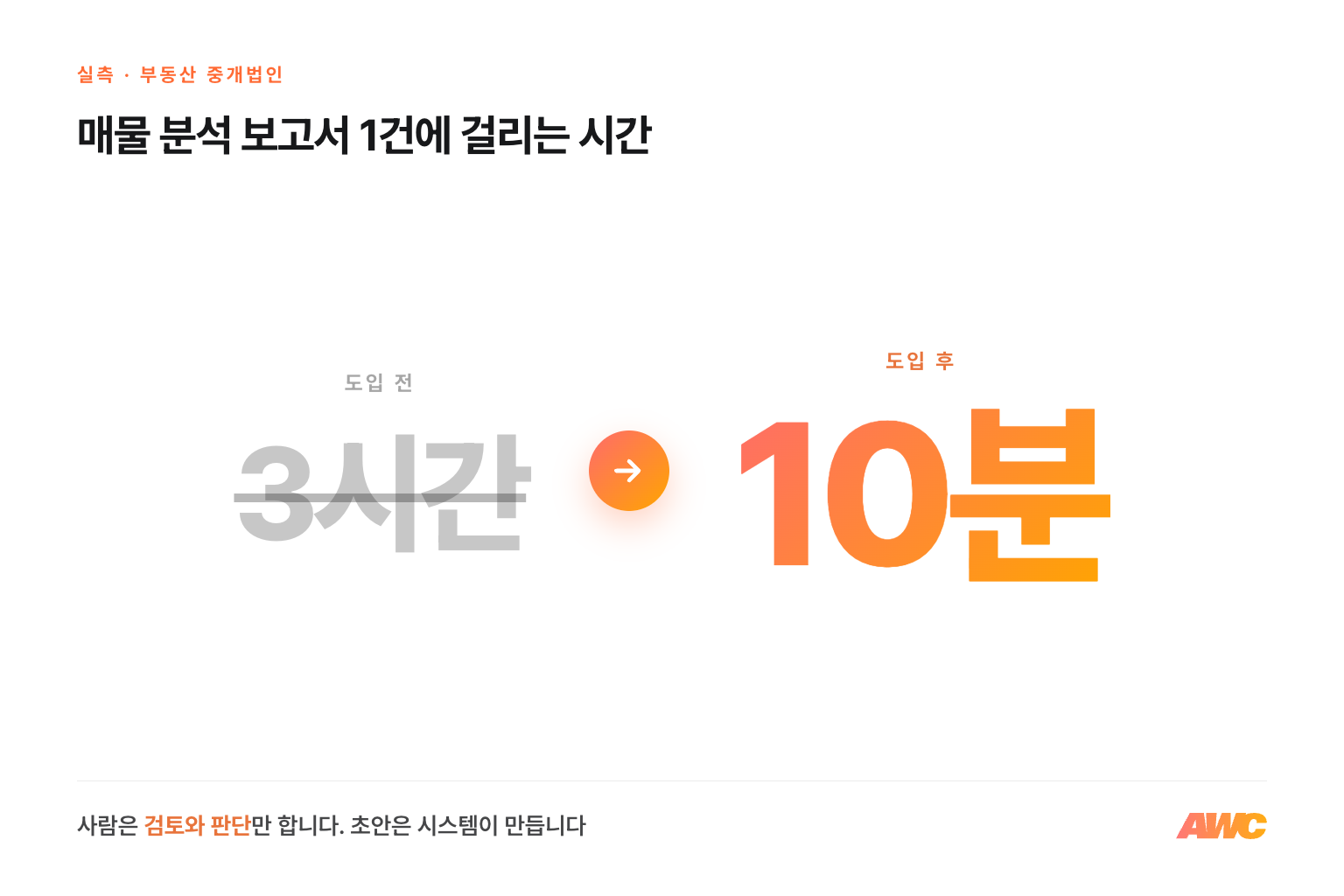 부동산 중개법인 실측 — 매물 분석 보고서 1건에 걸리는 시간이 도입 전 3시간에서 도입 후 10분으로. 사람은 검토와 판단만 하고 초안은 시스템이 만듭니다
