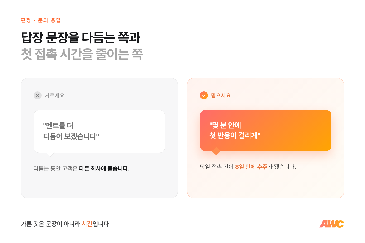 문의 다음 몇 분의 판정 비교 인포그래픽. 답장 문장을 다듬는 쪽은 거르고, 첫 접촉까지의 시간을 줄이는 쪽을 믿으라는 판정