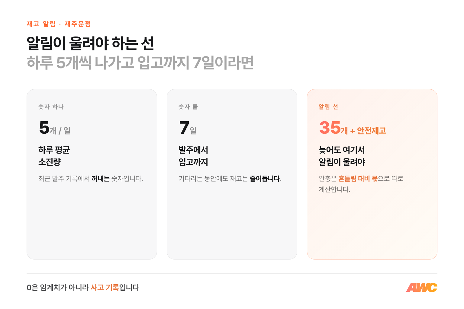 재주문점 계산 — 하루 평균 소진 5개에 평균 리드타임 7일이면 기다리는 동안 35개가 필요하고, 안전재고는 흔들림 대비 몫으로 따로 얹습니다