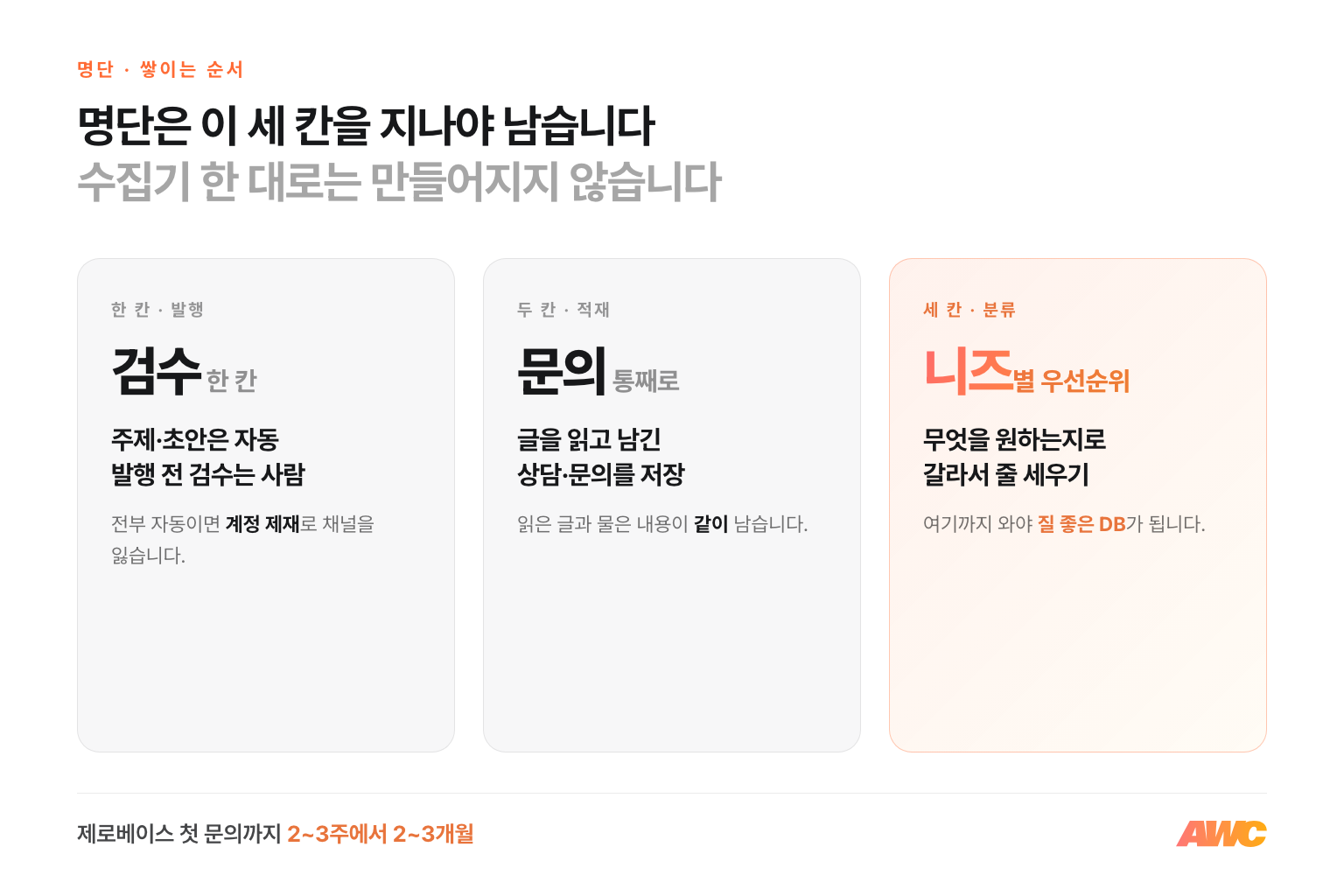 가망고객이 쌓이는 세 단계 — 반자동 발행, 문의 자동 적재, 니즈별 분류와 우선순위 정리