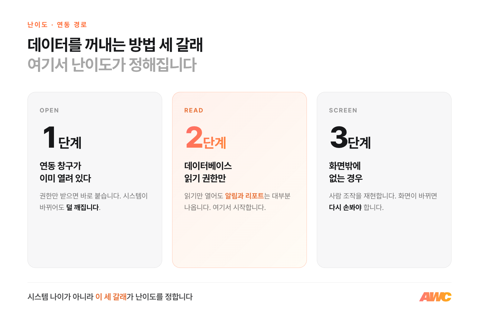 시스템 연동 난이도 세 갈래 — 연동 창구가 열려 있는 경우, 데이터베이스 읽기 권한만 받는 경우, 화면밖에 없어 사람이 하던 조작을 재현하는 경우