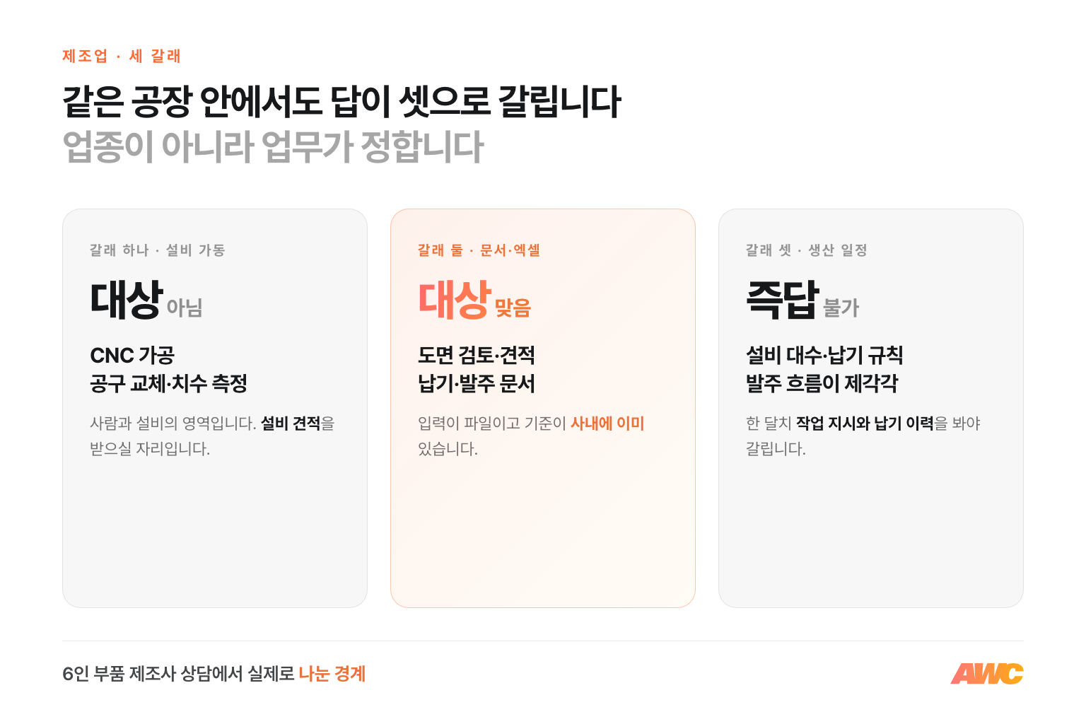 제조업 업무를 세 갈래로 나눈 표 — 설비 가동은 대상 아님, 문서와 엑셀 업무는 대상, 생산 일정 관리는 즉답 불가