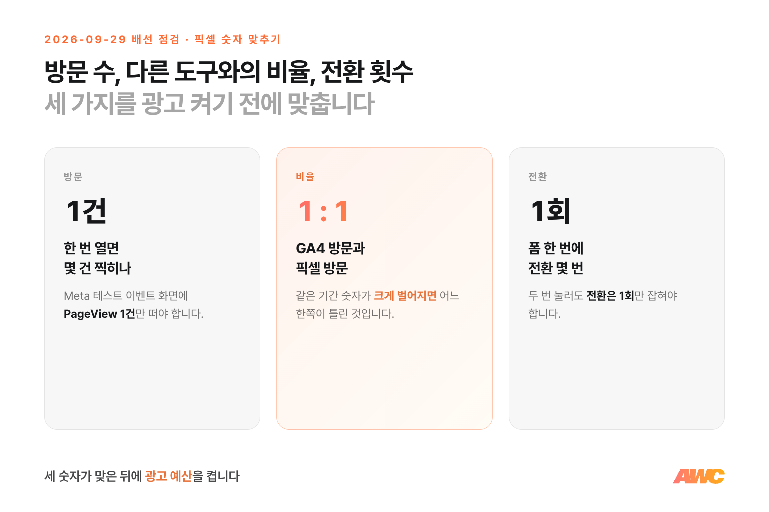 광고 켜기 전 세 가지: 한 번 방문에 PageView 1건, GA4 방문과 픽셀 방문의 비율, 폼 한 번 제출에 전환 1회