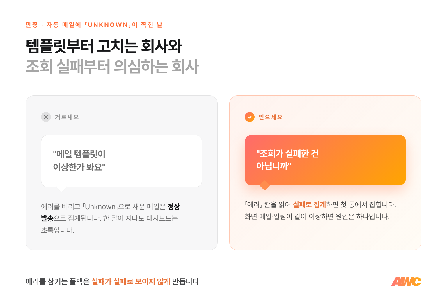 메일이 이상할 때의 판정 인포그래픽. '메일 템플릿이 이상한가 봐요'는 거르고 '조회가 실패한 건 아닙니까'를 믿으라는 비교. 에러를 버리고 Unknown 으로 채운 메일은 정상 발송으로 집계돼 한 달 동안 사고가 안 보이고, 에러 칸을 읽어 실패로 집계하면 첫 통에서 잡힌다는 설명