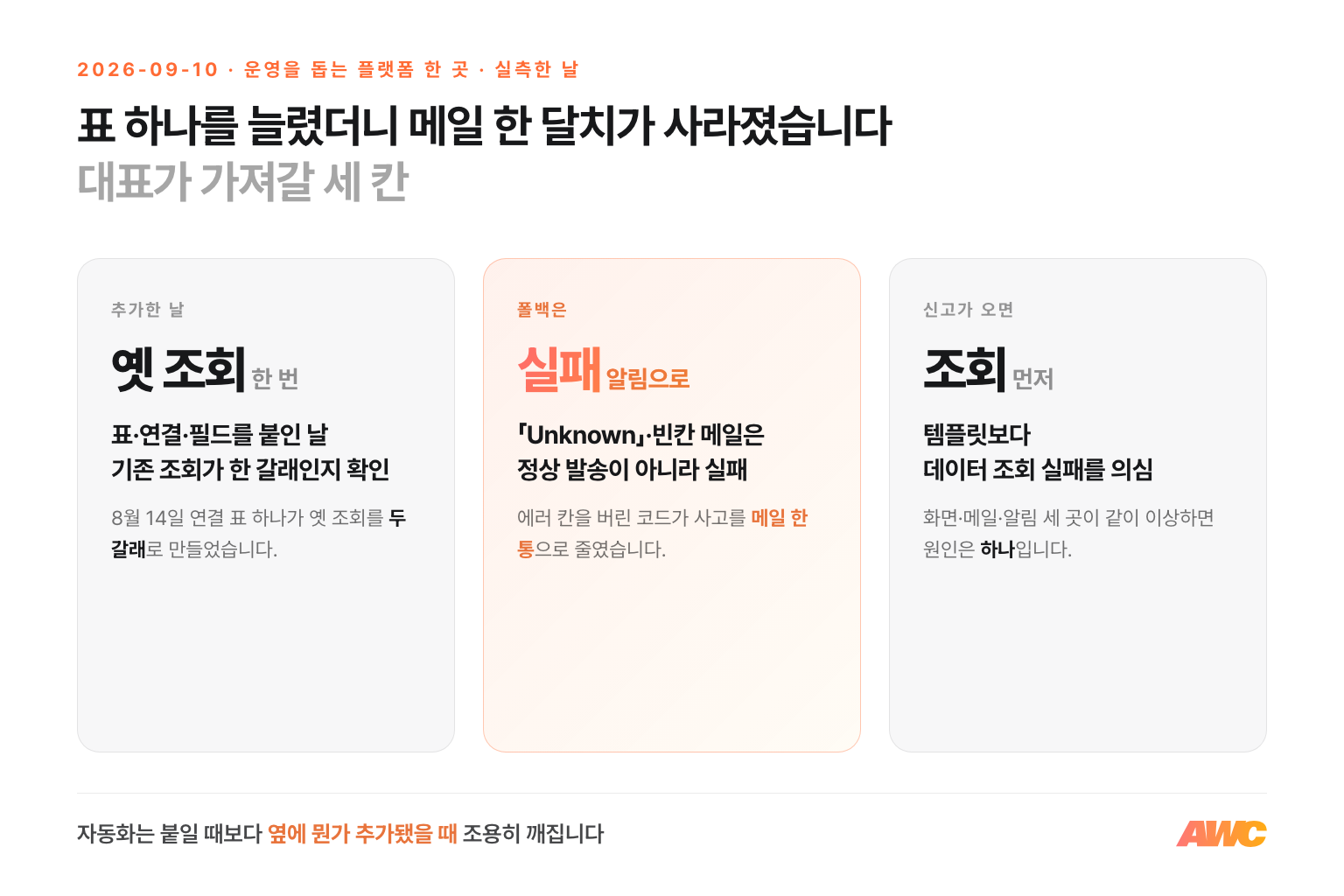 대표가 가져갈 세 칸 인포그래픽. 하나는 새 표·연결·필드를 붙인 날 기존 조회가 아직 한 갈래인지 한 번 때려 보기, 둘은 Unknown·빈칸으로 나가는 자동 메일을 정상 발송이 아니라 실패 알림으로 집계하기, 셋은 메일 내용이 이상하다는 신고에 템플릿보다 데이터 조회 실패를 먼저 의심하기