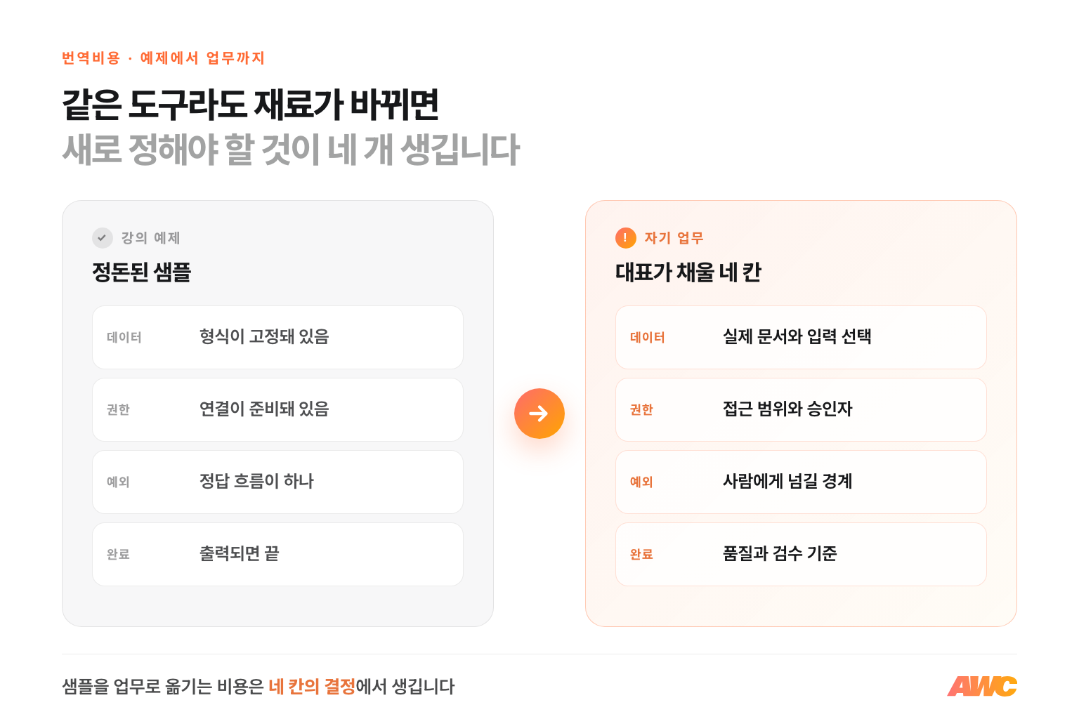 온라인 AI 강의의 정돈된 샘플과 실제 업무 사이에 데이터, 권한, 예외, 완료 기준이라는 네 가지 번역 칸이 있음을 보여주는 비교 인포그래픽