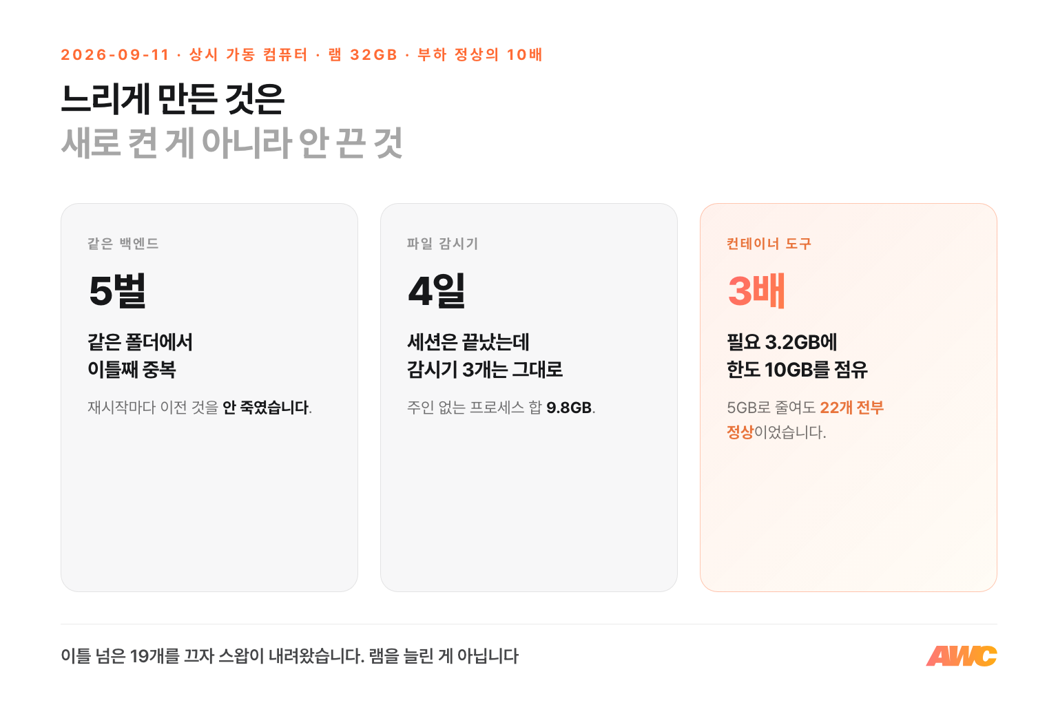 9월 11일 실측 — 같은 백엔드 5벌, 파일 감시기 4일째, 컨테이너 도구는 필요량의 3배 점유