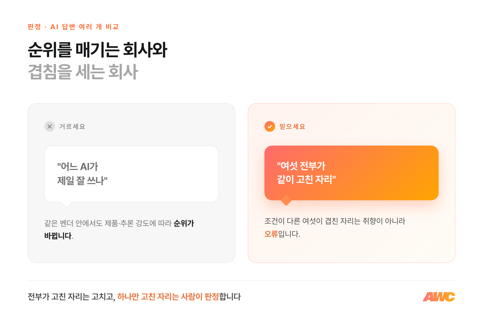 어느 AI가 잘 쓰나를 고르는 방식과, 여섯 레인이 같이 고친 자리를 오류로 확정하는 방식의 비교