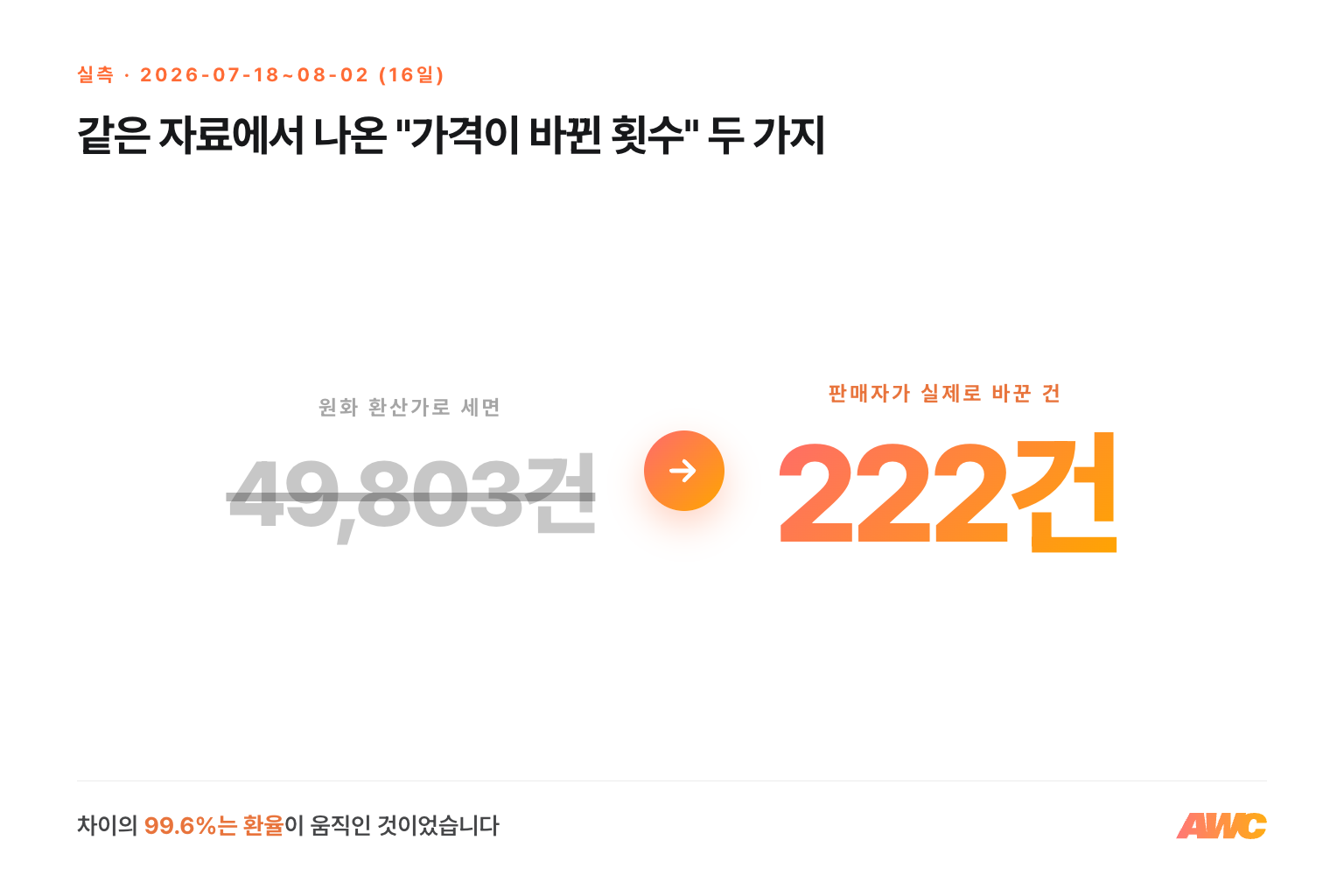 같은 16일 수집 자료에서 원화 환산가 기준 변동은 49,803건, 원래 통화 기준 변동은 222건으로 나온 실측 비교