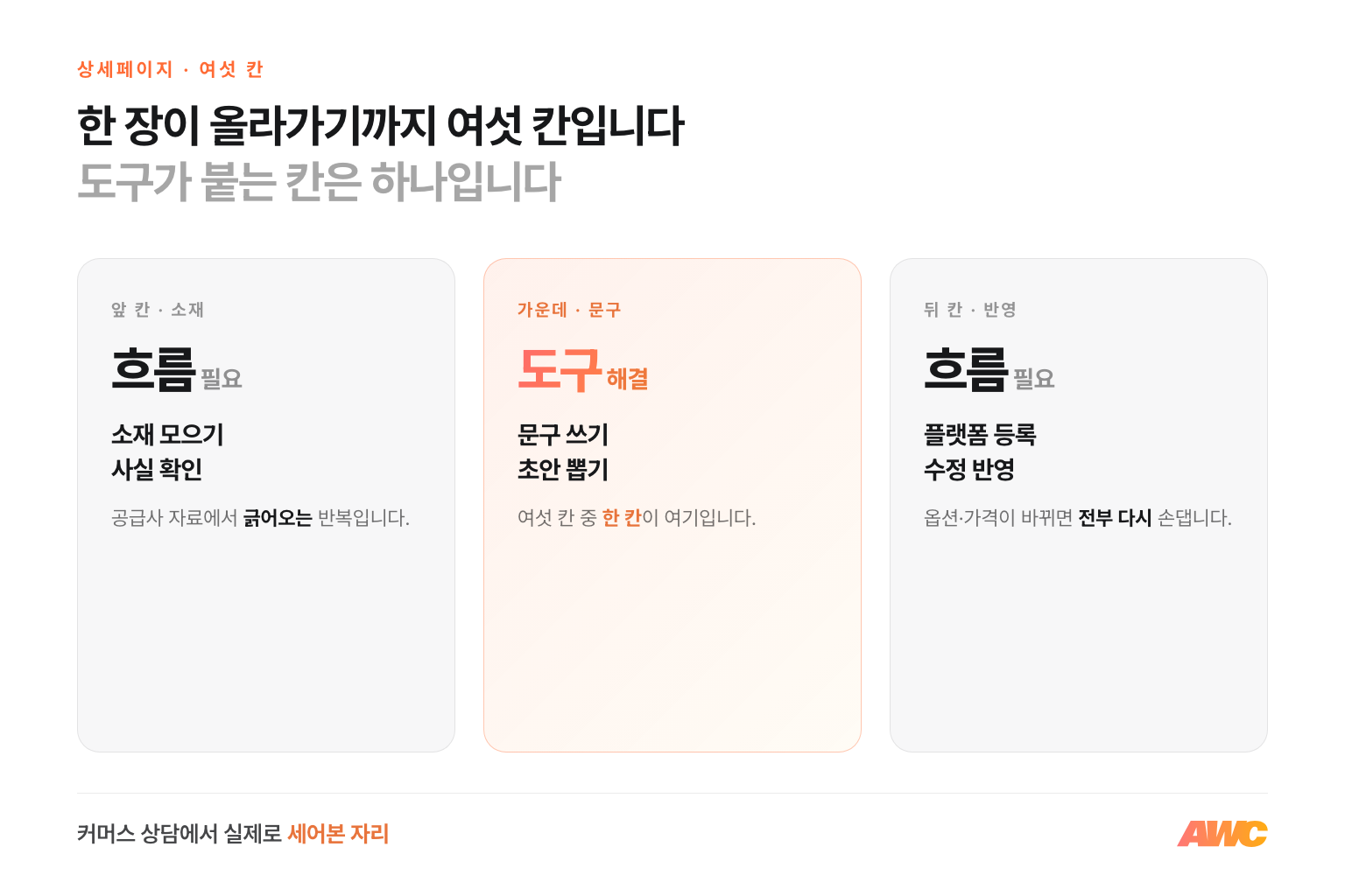 상세페이지 제작 여섯 칸 — 소재 수집과 사실 확인과 문구 작성과 이미지 배치와 플랫폼 등록과 수정 반영 중 문구 작성만 도구로 해결되고 나머지는 흐름이 필요함