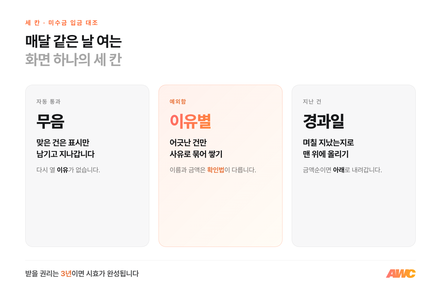 미수금 화면의 세 칸 — 자동 통과는 무음, 예외함은 이유별로 묶기, 지난 건은 경과일 기준으로 맨 위에