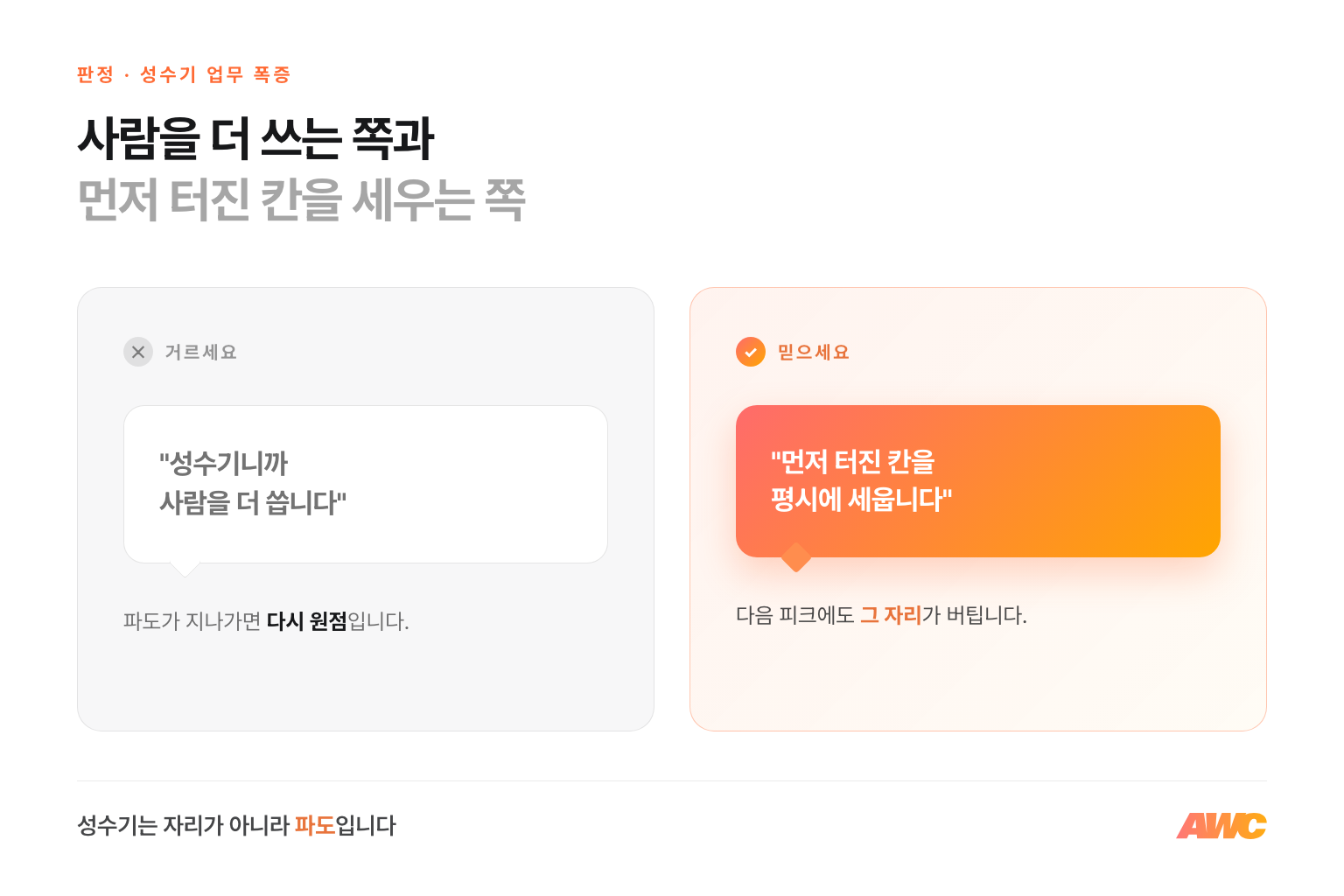 성수기 대응 판정 비교 — 성수기니까 사람을 더 쓴다는 쪽은 거르고, 먼저 터진 칸을 평시에 세우는 쪽을 믿으세요