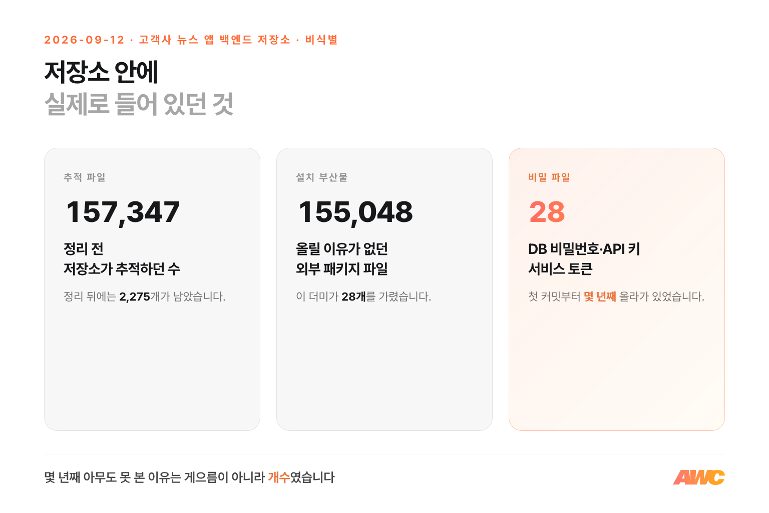 9월 12일 실측 — 추적 파일 157,347개 중 설치 부산물 155,048개, 그 사이에 비밀 파일 28개, 정리 뒤 남은 파일 2,275개