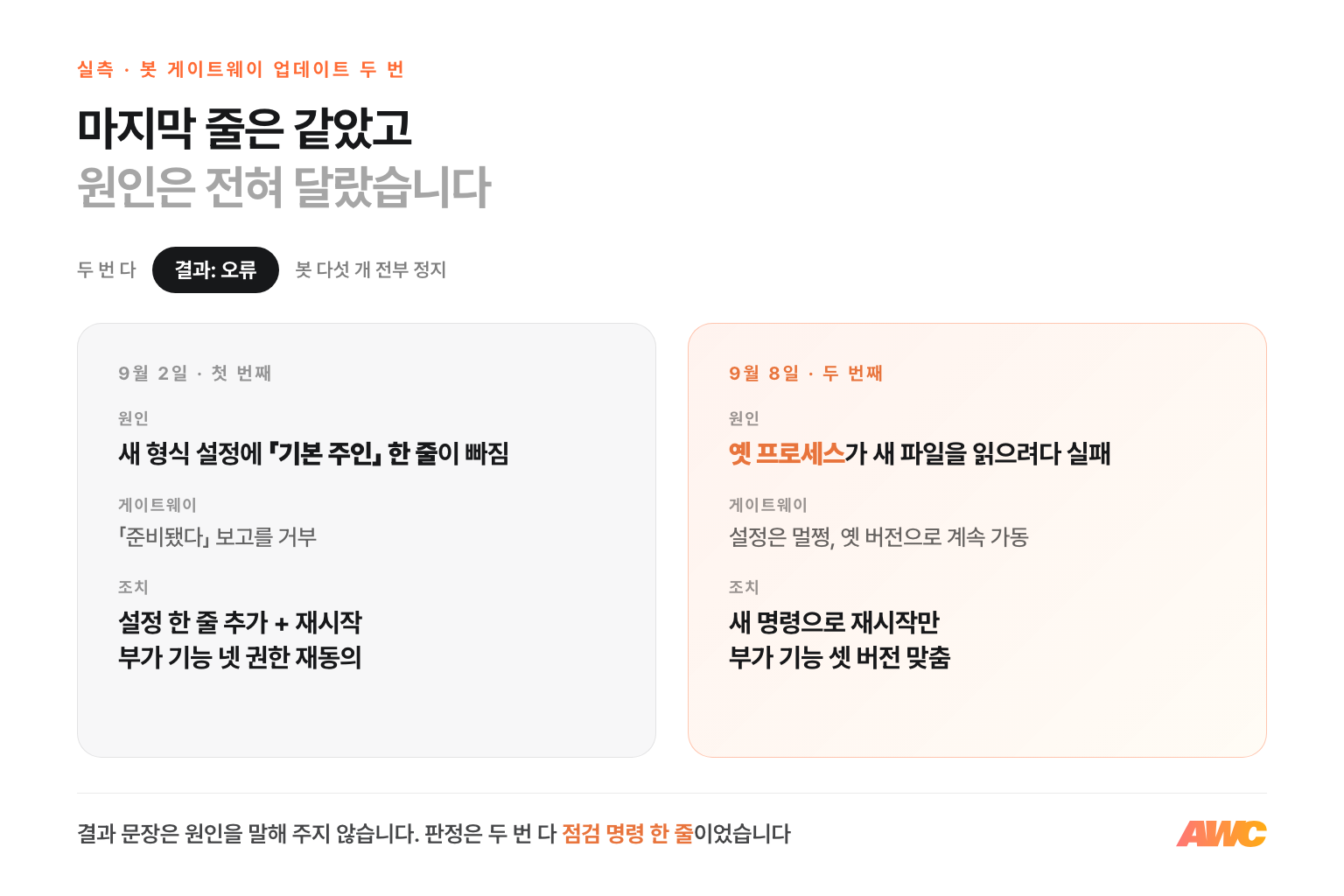 같은 「결과: 오류」 문장으로 끝난 두 업데이트의 원인과 조치 비교: 9월 2일은 설정 한 줄 누락, 9월 8일은 옛 프로세스가 새 파일을 읽지 못한 것