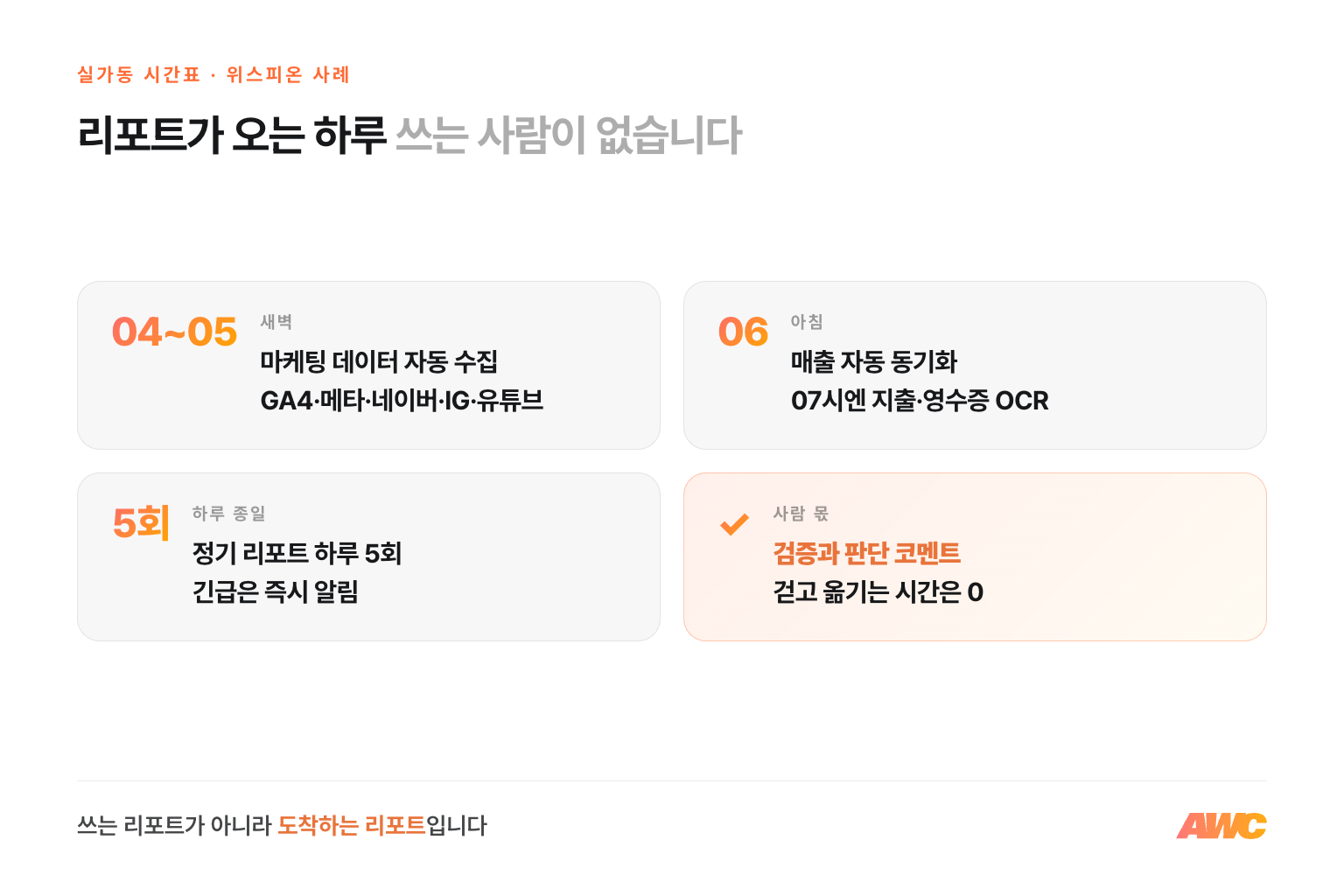 실가동 리포트 시간표 — 마케팅 데이터 04에서 05시 수집, 매출 06시 동기화, 지출 07시 동기화, 정기 리포트 하루 5회에 사람은 코멘트와 검증만