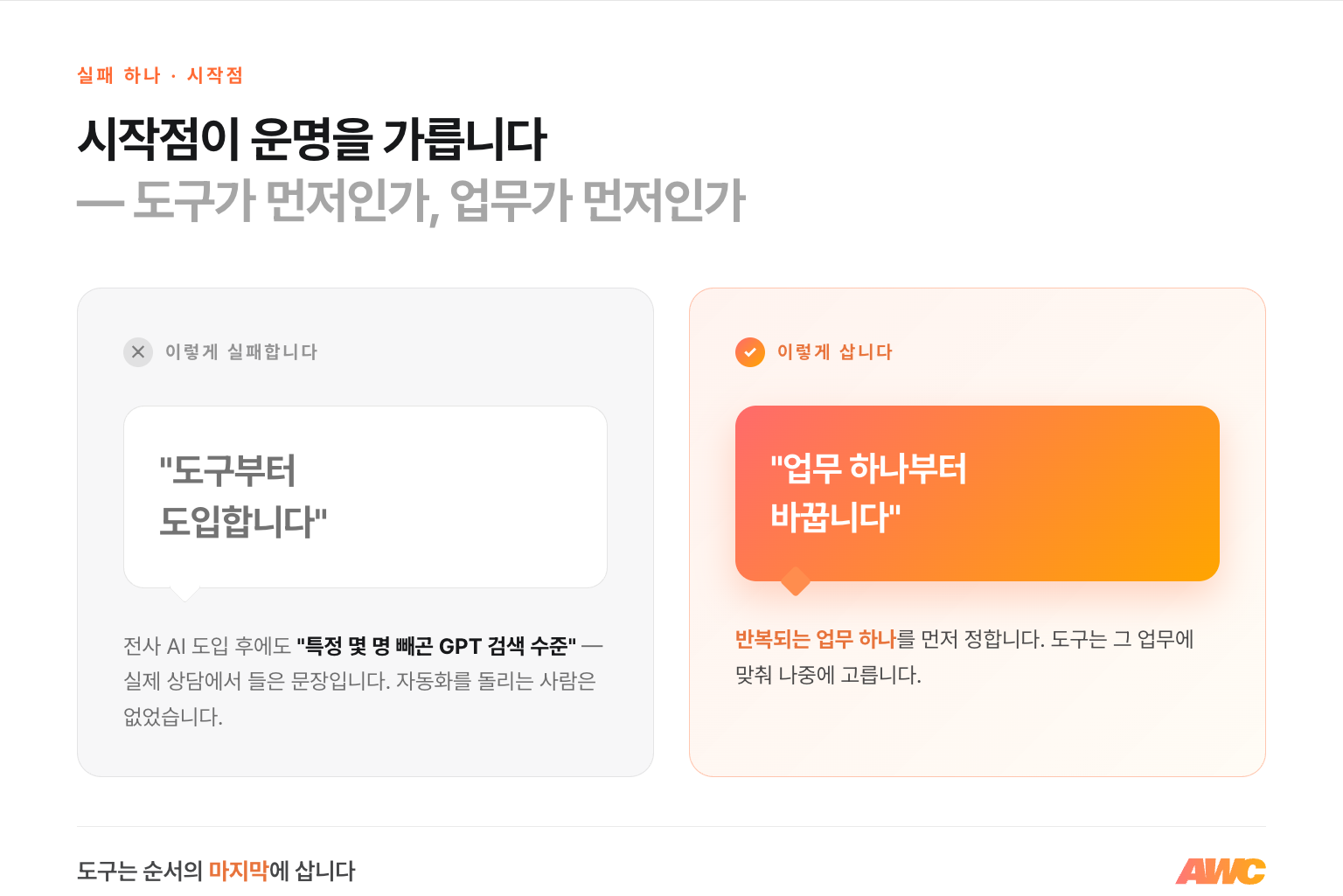 실패 하나, 시작점 비교 — 도구부터 도입하면 "특정 몇 명 빼곤 GPT 검색 수준"에 머물고, 업무 하나부터 바꾸면 삽니다. 도구는 순서의 마지막에 삽니다