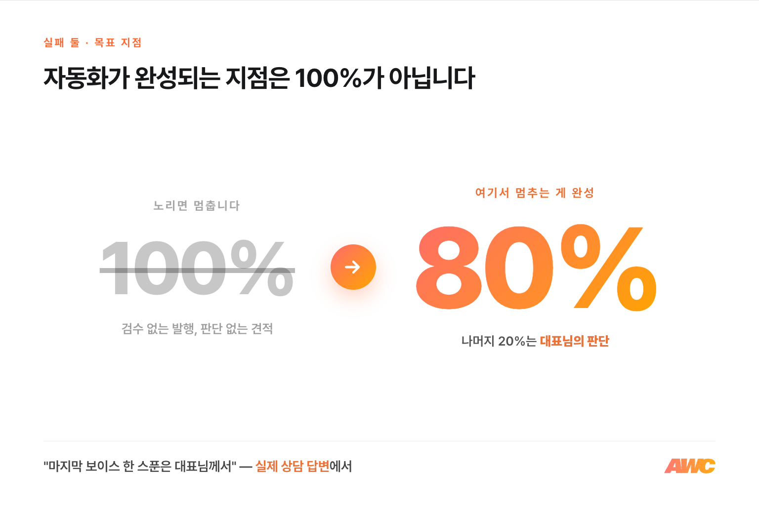 실패 둘, 목표 지점 — 100%를 노리면 검수 없는 발행과 판단 없는 견적으로 멈추고, 80%에서 멈추는 게 완성입니다. 나머지 20%는 대표의 판단