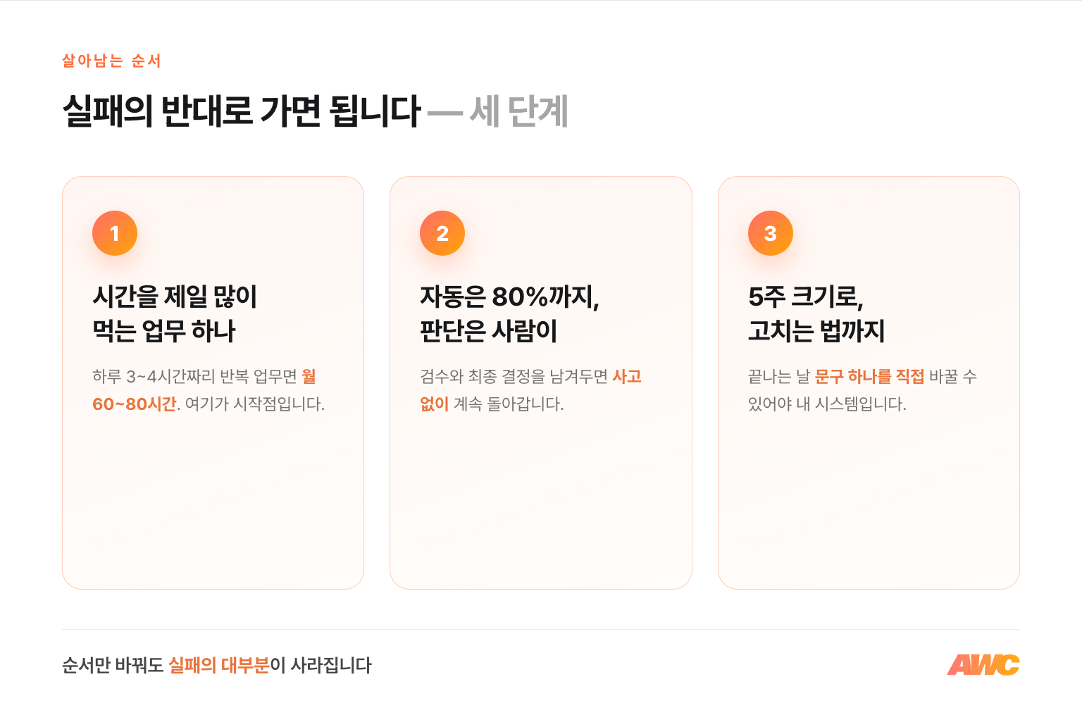 살아남는 순서 세 단계 — 1 시간을 제일 많이 먹는 업무 하나(하루 3~4시간이면 월 60~80시간), 2 자동은 80%까지 판단은 사람이, 3 5주 크기로 고치는 법까지