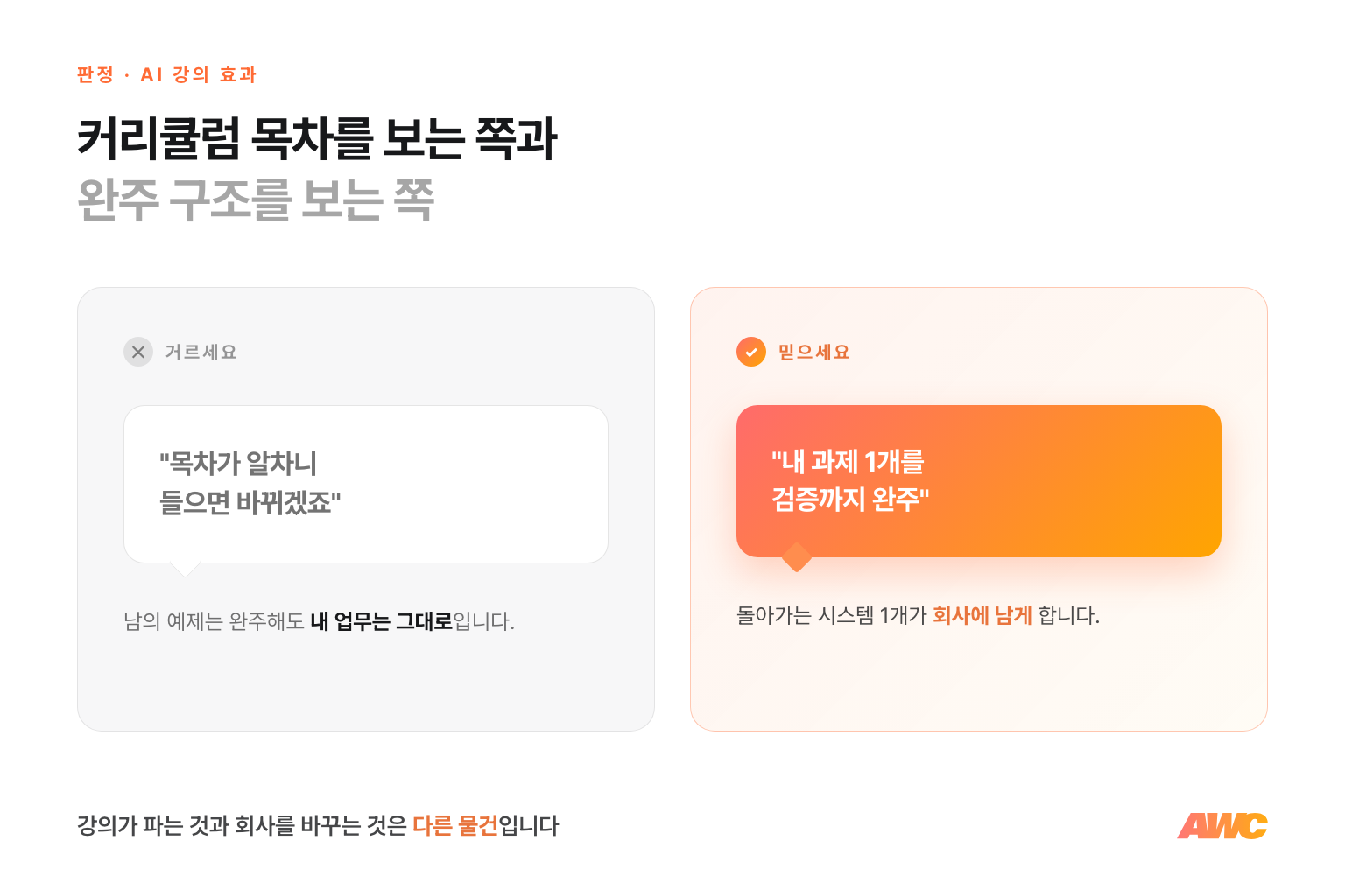 AI 강의 선택의 판정 인포그래픽. 목차가 알차니 들으면 바뀔 거라는 기대는 거르고, 내 과제 1개를 검증까지 완주하는 구조를 믿으라는 비교