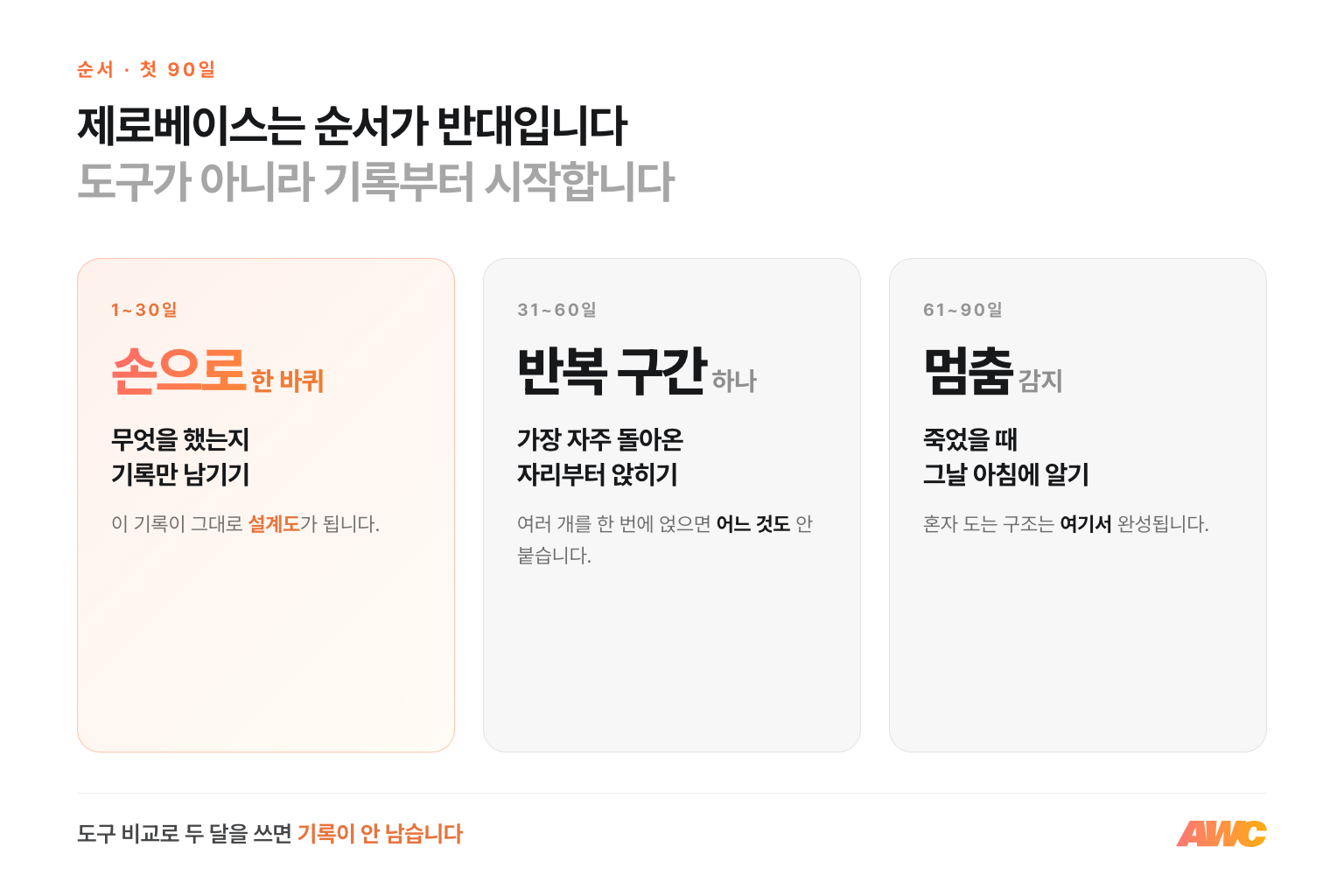 제로베이스 사업의 첫 90일 순서 — 30일은 손으로 한 바퀴 돌려 흐름을 기록하고, 60일은 반복 구간 하나를 앉히고, 90일은 멈춤 감지를 붙입니다