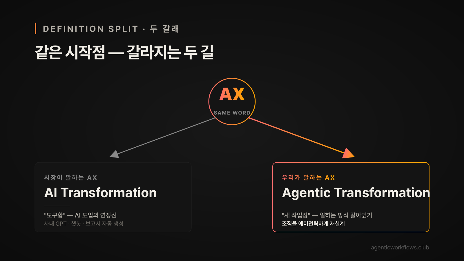 AX 한 단어가 두 갈래로 갈리는 다이어그램 — 시장의 AI Transformation 도구함과 우리의 Agentic Transformation 새 작업장 분기