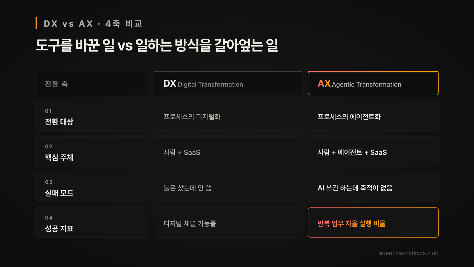 DX vs AX 4축 비교표 — 전환 대상·핵심 주체·실패 모드·성공 지표 행으로 두 변혁 운동 차이 정리