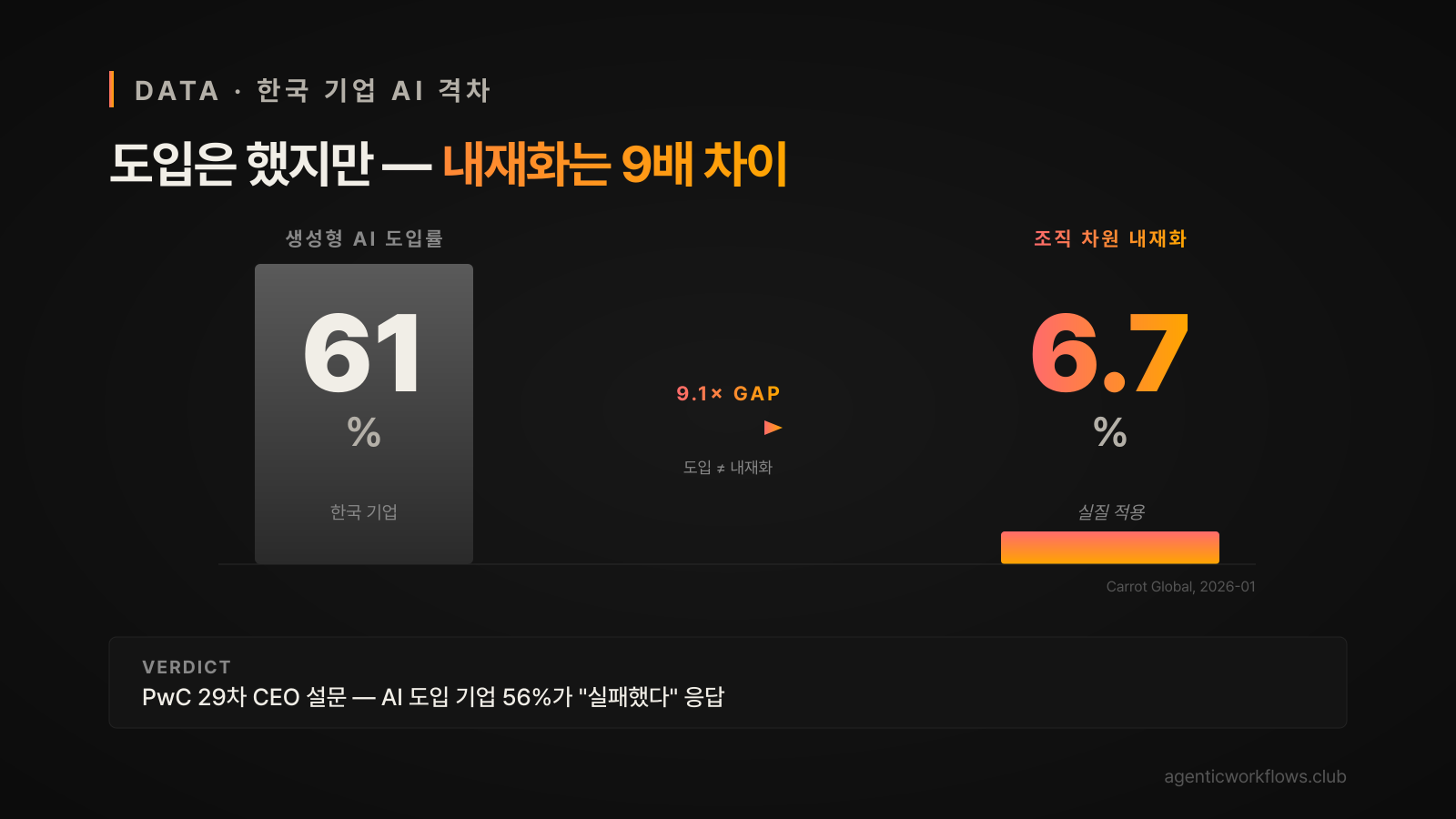 한국 기업 생성형 AI 도입률 61%와 조직 내재화 6.7% 9.1배 격차 막대그래프 + PwC 56% 실패 verdict