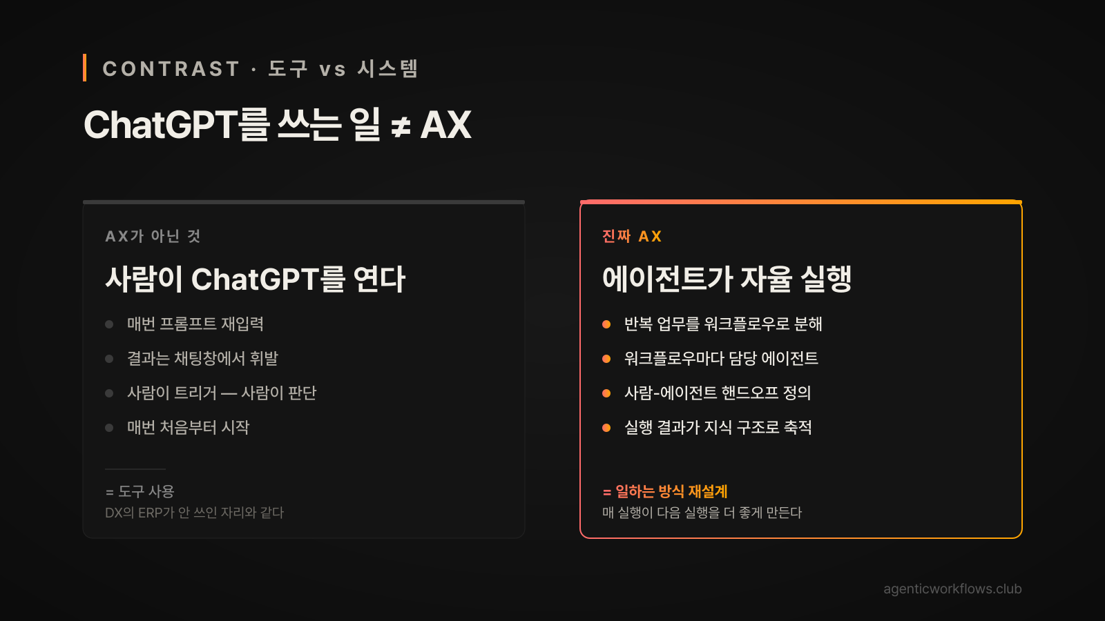 ChatGPT 도구 사용과 진짜 AX 자율 시스템 좌우 비교 카드 — 매번 처음부터 시작 vs 매 실행이 다음을 더 좋게 만든다