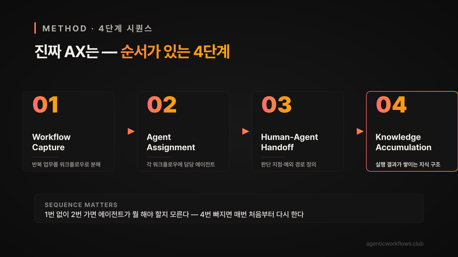 AX 4단계 시퀀스 프레임워크 — Workflow Capture · Agent Assignment · Human-Agent Handoff · Knowledge Accumulation 화살표 흐름