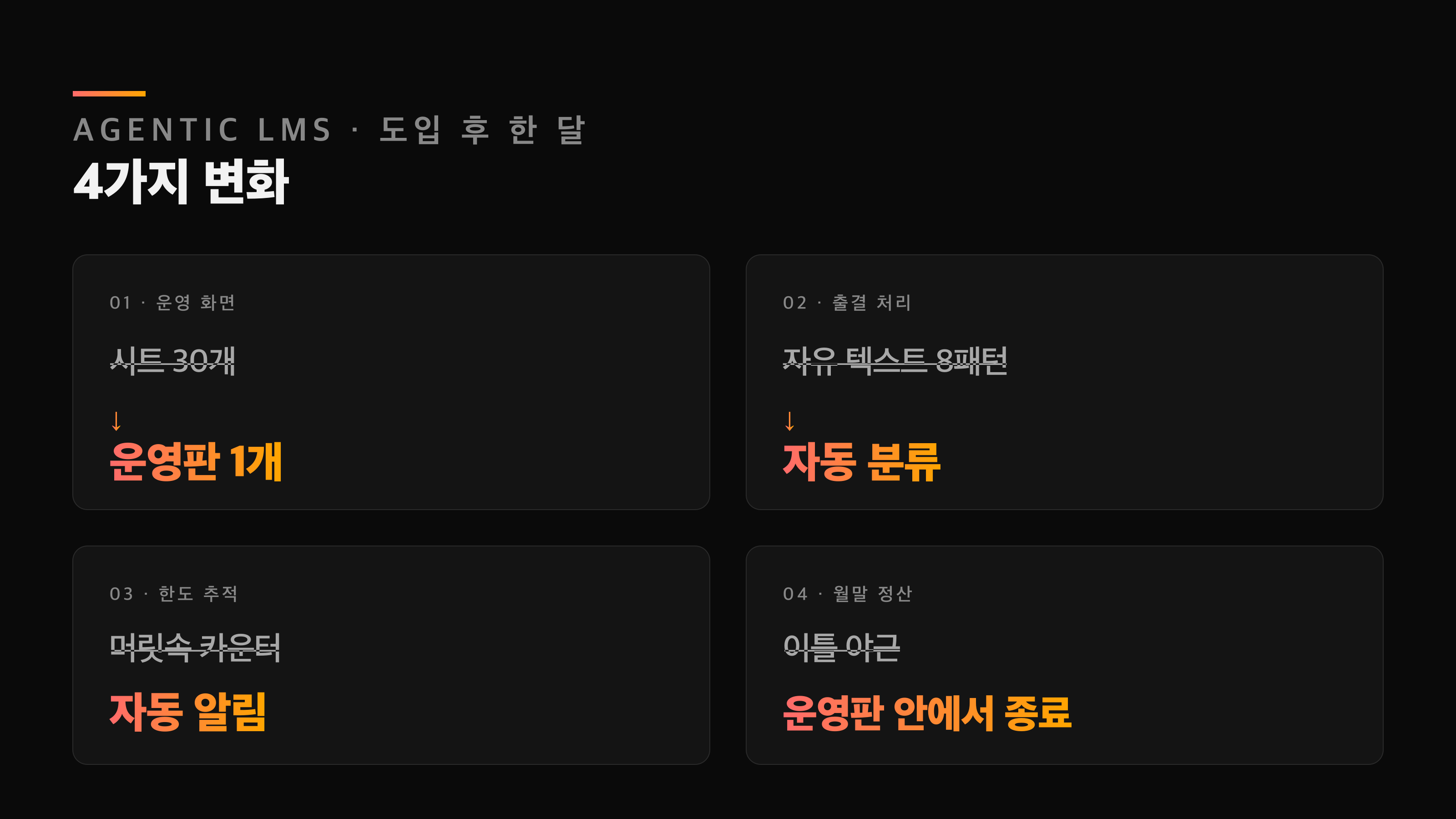 도입 후 한 달 4가지 변화 — 운영 화면·출결 처리·한도 추적·월말 정산이 before·after 2x2 카드로 정리