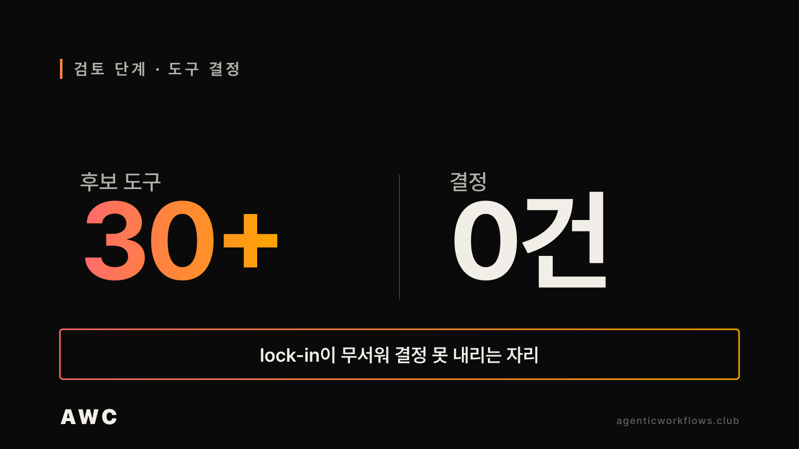 검토 단계 의사결정자가 도구 후보 30개 이상을 비교하면서도 결정 0건에 머문 페인 빅 넘버 카드 — lock-in 우려가 결정을 막는 자리 강조