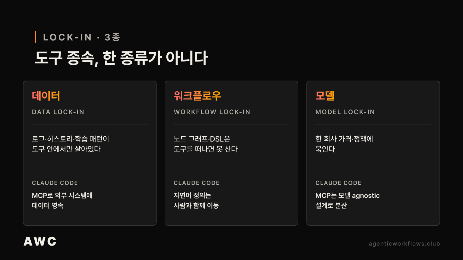 도구 종속 lock-in을 데이터·워크플로우·모델 세 종류로 가르고 Claude Code가 각 종류에서 빠져나갈 길을 어떻게 여는지 한 줄씩 비교한 3 카드 구성