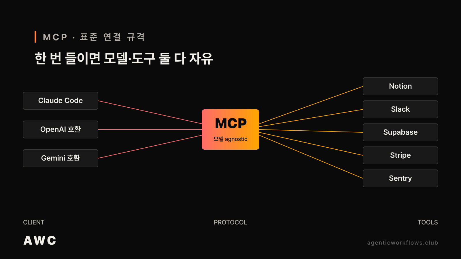 MCP를 가운데에 두고 좌측 Claude Code·OpenAI·Gemini 호환 클라이언트와 우측 Notion·Slack·Supabase·Stripe·Sentry 도구가 같은 규격으로 연결되는 표준 연결 허브 다이어그램